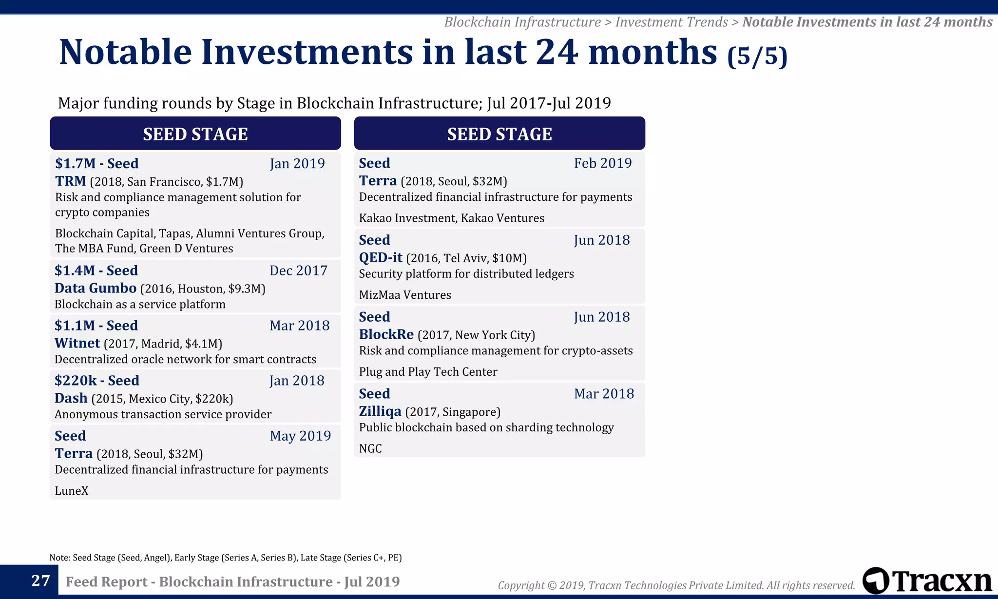 Copyright © 2019, Tracxn Technologies Private Limited. All rights reserved.Feed Report - Blockchain Infrastructure - Jul 201927
Note: Seed Stage (Seed, Angel), Early Stage (Series A, Series B), Late Stage (Series C+, PE)
Blockchain Infrastructure > Investment Trends > Notable Investments in last 24 months
Major funding rounds by Stage in Blockchain Infrastructure; Jul 2017-Jul 2019
Notable Investments in last 24 months (5/5)
SEED STAGE
$1.7M - Seed Jan 2019
TRM (2018, San Francisco, $1.7M)
Risk and compliance management solution for
crypto companies
Blockchain Capital, Tapas, Alumni Ventures Group,
The MBA Fund, Green D Ventures
$1.4M - Seed Dec 2017
Data Gumbo (2016, Houston, $9.3M)
Blockchain as a service platform
$1.1M - Seed Mar 2018
Witnet (2017, Madrid, $4.1M)
Decentralized oracle network for smart contracts
$220k - Seed Jan 2018
Dash (2015, Mexico City, $220k)
Anonymous transaction service provider
Seed May 2019
Terra (2018, Seoul, $32M)
Decentralized financial infrastructure for payments
LuneX
SEED STAGE
Seed Feb 2019
Terra (2018, Seoul, $32M)
Decentralized financial infrastructure for payments
Kakao Investment, Kakao Ventures
Seed Jun 2018
QED-it (2016, Tel Aviv, $10M)
Security platform for distributed ledgers
MizMaa Ventures
Seed Jun 2018
BlockRe (2017, New York City)
Risk and compliance management for crypto-assets
Plug and Play Tech Center
Seed Mar 2018
Zilliqa (2017, Singapore)
Public blockchain based on sharding technology
NGC
 
