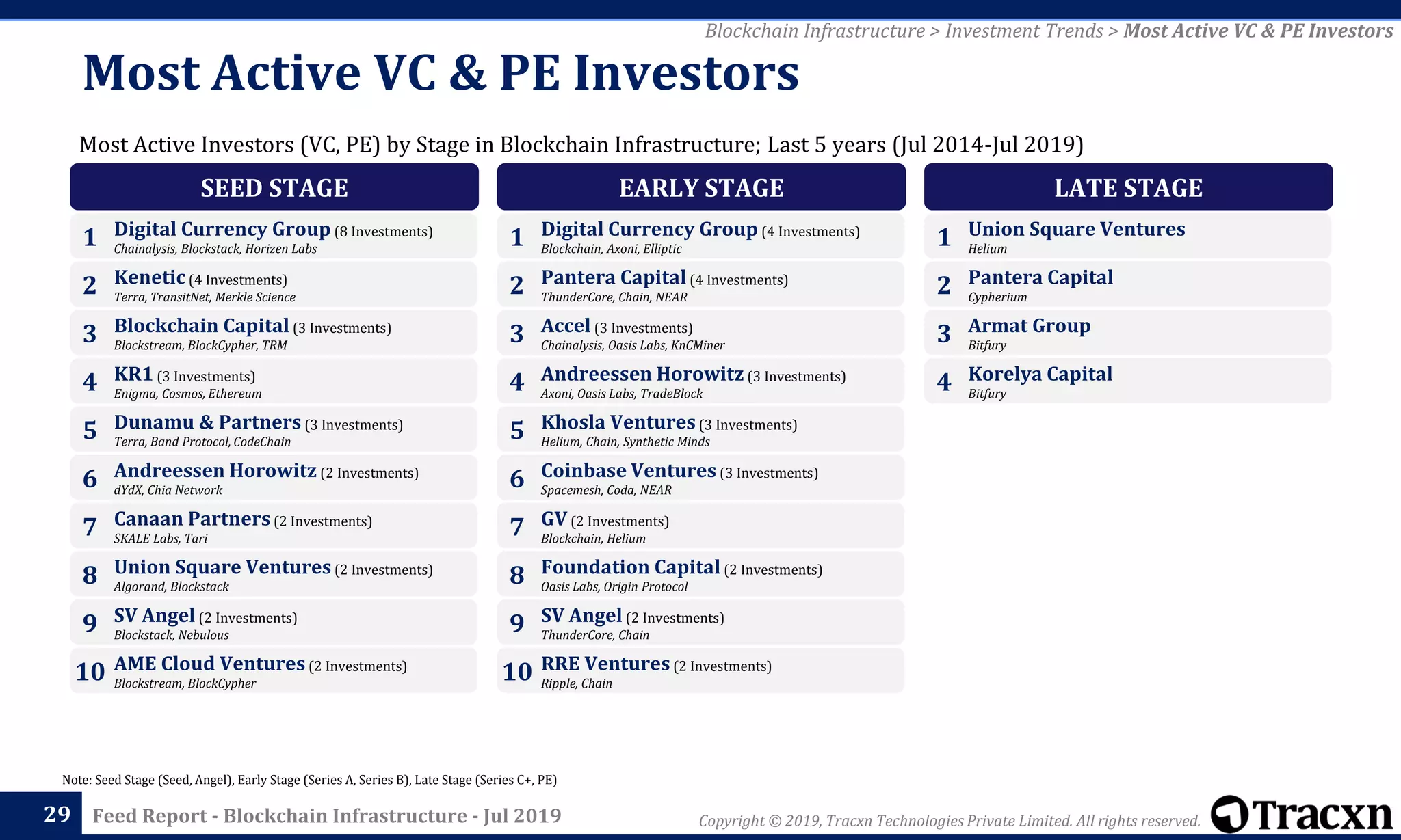 Copyright © 2019, Tracxn Technologies Private Limited. All rights reserved.Feed Report - Blockchain Infrastructure - Jul 2019
Most Active Investors (VC, PE) by Stage in Blockchain Infrastructure; Last 5 years (Jul 2014-Jul 2019)
Most Active VC & PE Investors
29
Note: Seed Stage (Seed, Angel), Early Stage (Series A, Series B), Late Stage (Series C+, PE)
Blockchain Infrastructure > Investment Trends > Most Active VC & PE Investors
SEED STAGE
Digital Currency Group (8 Investments)
Chainalysis, Blockstack, Horizen Labs
1
Kenetic(4 Investments)
Terra, TransitNet, Merkle Science
2
Blockchain Capital (3 Investments)
Blockstream, BlockCypher, TRM
3
KR1(3 Investments)
Enigma, Cosmos, Ethereum
4
Dunamu & Partners (3 Investments)
Terra, Band Protocol, CodeChain
5
Andreessen Horowitz (2 Investments)
dYdX, Chia Network
6
Canaan Partners(2 Investments)
SKALE Labs, Tari
7
Union Square Ventures(2 Investments)
Algorand, Blockstack
8
SV Angel (2 Investments)
Blockstack, Nebulous
9
AME Cloud Ventures(2 Investments)
Blockstream, BlockCypher
10
EARLY STAGE
Digital Currency Group (4 Investments)
Blockchain, Axoni, Elliptic
1
Pantera Capital(4 Investments)
ThunderCore, Chain, NEAR
2
Accel (3 Investments)
Chainalysis, Oasis Labs, KnCMiner
3
Andreessen Horowitz (3 Investments)
Axoni, Oasis Labs, TradeBlock
4
Khosla Ventures(3 Investments)
Helium, Chain, Synthetic Minds
5
Coinbase Ventures (3 Investments)
Spacemesh, Coda, NEAR
6
GV (2 Investments)
Blockchain, Helium
7
Foundation Capital (2 Investments)
Oasis Labs, Origin Protocol
8
SV Angel (2 Investments)
ThunderCore, Chain
9
RRE Ventures(2 Investments)
Ripple, Chain
10
LATE STAGE
Union Square Ventures
Helium
1
Pantera Capital
Cypherium
2
Armat Group
Bitfury
3
Korelya Capital
Bitfury
4
 