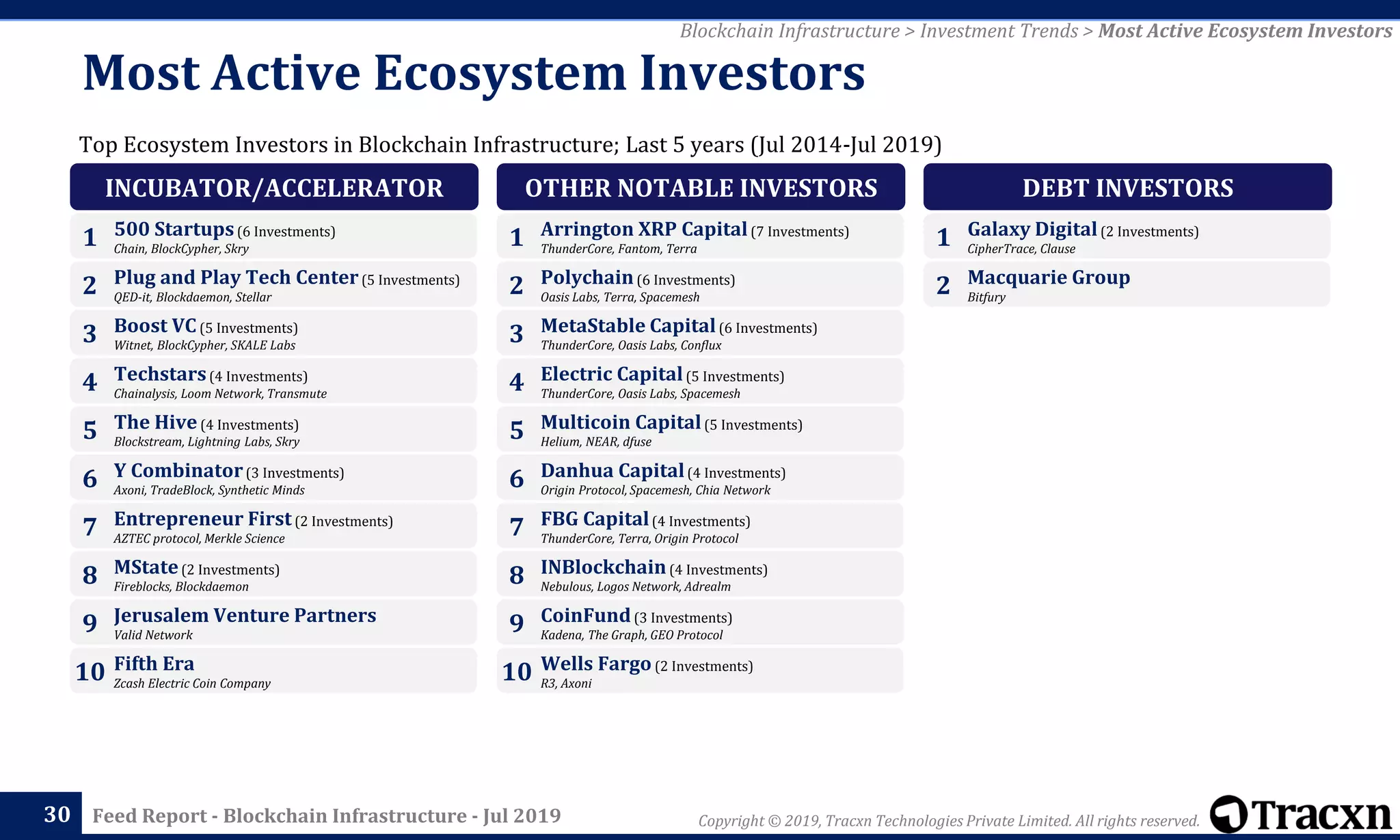 Copyright © 2019, Tracxn Technologies Private Limited. All rights reserved.Feed Report - Blockchain Infrastructure - Jul 201930
Blockchain Infrastructure > Investment Trends > Most Active Ecosystem Investors
Top Ecosystem Investors in Blockchain Infrastructure; Last 5 years (Jul 2014-Jul 2019)
Most Active Ecosystem Investors
INCUBATOR/ACCELERATOR
500 Startups(6 Investments)
Chain, BlockCypher, Skry
1
Plug and Play Tech Center(5 Investments)
QED-it, Blockdaemon, Stellar
2
Boost VC(5 Investments)
Witnet, BlockCypher, SKALE Labs
3
Techstars(4 Investments)
Chainalysis, Loom Network, Transmute
4
The Hive(4 Investments)
Blockstream, Lightning Labs, Skry
5
Y Combinator(3 Investments)
Axoni, TradeBlock, Synthetic Minds
6
Entrepreneur First(2 Investments)
AZTEC protocol, Merkle Science
7
MState(2 Investments)
Fireblocks, Blockdaemon
8
Jerusalem Venture Partners
Valid Network
9
Fifth Era
Zcash Electric Coin Company
10
OTHER NOTABLE INVESTORS
Arrington XRP Capital(7 Investments)
ThunderCore, Fantom, Terra
1
Polychain(6 Investments)
Oasis Labs, Terra, Spacemesh
2
MetaStable Capital(6 Investments)
ThunderCore, Oasis Labs, Conflux
3
Electric Capital(5 Investments)
ThunderCore, Oasis Labs, Spacemesh
4
Multicoin Capital(5 Investments)
Helium, NEAR, dfuse
5
Danhua Capital(4 Investments)
Origin Protocol, Spacemesh, Chia Network
6
FBG Capital(4 Investments)
ThunderCore, Terra, Origin Protocol
7
INBlockchain(4 Investments)
Nebulous, Logos Network, Adrealm
8
CoinFund(3 Investments)
Kadena, The Graph, GEO Protocol
9
Wells Fargo(2 Investments)
R3, Axoni
10
DEBT INVESTORS
Galaxy Digital(2 Investments)
CipherTrace, Clause
1
Macquarie Group
Bitfury
2
 