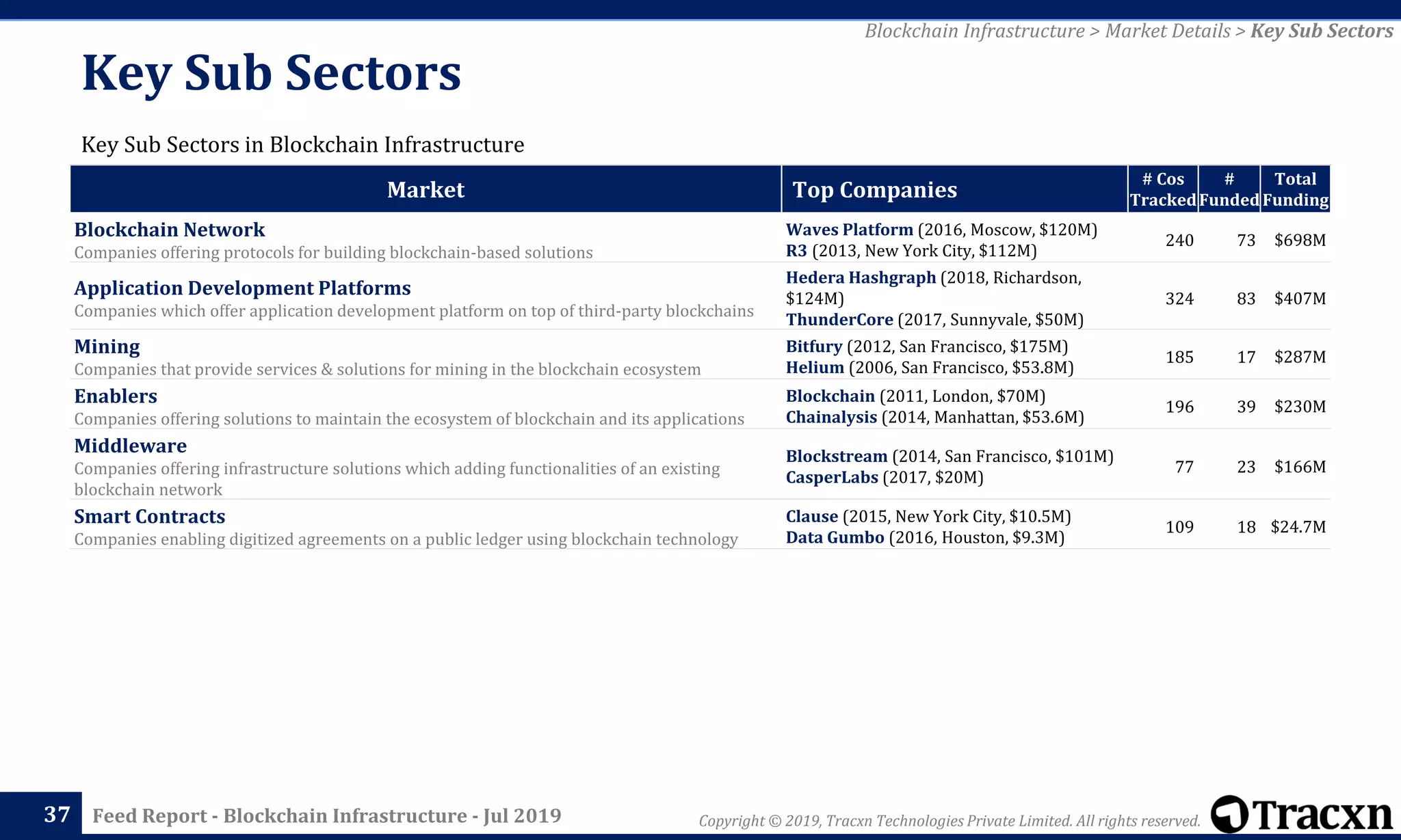 Copyright © 2019, Tracxn Technologies Private Limited. All rights reserved.Feed Report - Blockchain Infrastructure - Jul 2019
Key Sub Sectors
37
Key Sub Sectors in Blockchain Infrastructure
Market Top Companies
# Cos
Tracked
#
Funded
Total
Funding
Blockchain Network
Companies offering protocols for building blockchain-based solutions
Waves Platform (2016, Moscow, $120M)
R3 (2013, New York City, $112M)
240 73 $698M
Application Development Platforms
Companies which offer application development platform on top of third-party blockchains
Hedera Hashgraph (2018, Richardson,
$124M)
ThunderCore (2017, Sunnyvale, $50M)
324 83 $407M
Mining
Companies that provide services & solutions for mining in the blockchain ecosystem
Bitfury (2012, San Francisco, $175M)
Helium (2006, San Francisco, $53.8M)
185 17 $287M
Enablers
Companies offering solutions to maintain the ecosystem of blockchain and its applications
Blockchain (2011, London, $70M)
Chainalysis (2014, Manhattan, $53.6M)
196 39 $230M
Middleware
Companies offering infrastructure solutions which adding functionalities of an existing
blockchain network
Blockstream (2014, San Francisco, $101M)
CasperLabs (2017, $20M)
77 23 $166M
Smart Contracts
Companies enabling digitized agreements on a public ledger using blockchain technology
Clause (2015, New York City, $10.5M)
Data Gumbo (2016, Houston, $9.3M)
109 18 $24.7M
Blockchain Infrastructure > Market Details > Key Sub Sectors
 