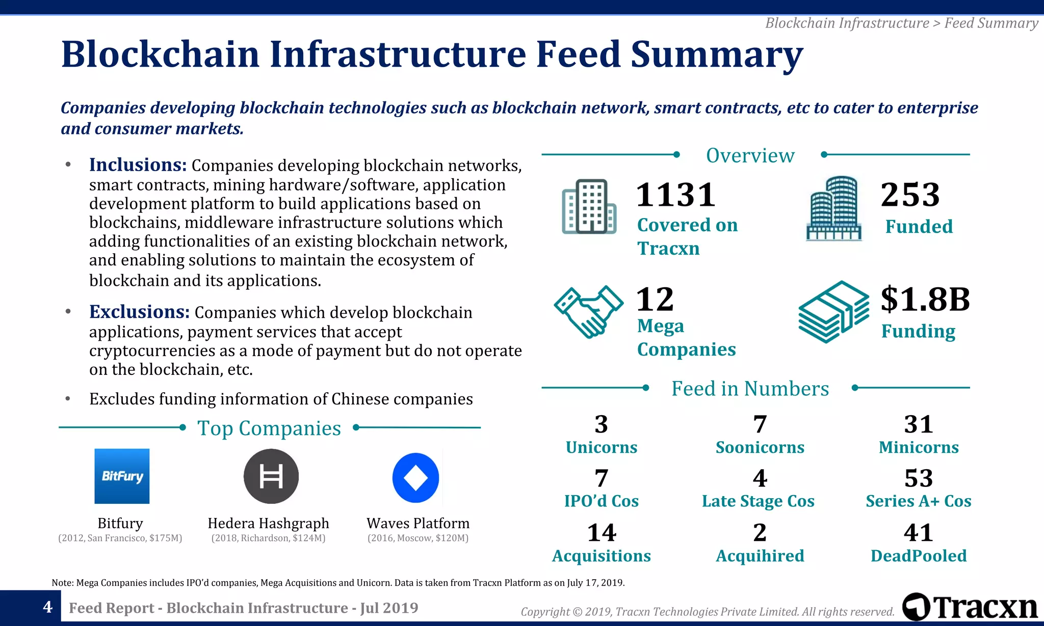 Copyright © 2019, Tracxn Technologies Private Limited. All rights reserved.Feed Report - Blockchain Infrastructure - Jul 2019
Note: Mega Companies includes IPO’d companies, Mega Acquisitions and Unicorn. Data is taken from Tracxn Platform as on July 17, 2019.
Blockchain Infrastructure Feed Summary
4
Blockchain Infrastructure > Feed Summary
Companies developing blockchain technologies such as blockchain network, smart contracts, etc to cater to enterprise
and consumer markets.
• Inclusions: Companies developing blockchain networks,
smart contracts, mining hardware/software, application
development platform to build applications based on
blockchains, middleware infrastructure solutions which
adding functionalities of an existing blockchain network,
and enabling solutions to maintain the ecosystem of
blockchain and its applications.
• Exclusions: Companies which develop blockchain
applications, payment services that accept
cryptocurrencies as a mode of payment but do not operate
on the blockchain, etc.
• Excludes funding information of Chinese companies
Feed in Numbers
Overview
$1.8B
Funding
12
Mega
Companies
2531131
FundedCovered on
Tracxn
3
Unicorns
7
Soonicorns
31
Minicorns
7
IPO’d Cos
53
Late Stage Cos
4
14
Acquisitions
41
DeadPooled
2
Acquihired
Series A+ Cos
Hedera Hashgraph
(2018, Richardson, $124M)
Waves Platform
(2016, Moscow, $120M)
Bitfury
(2012, San Francisco, $175M)
Top Companies
 