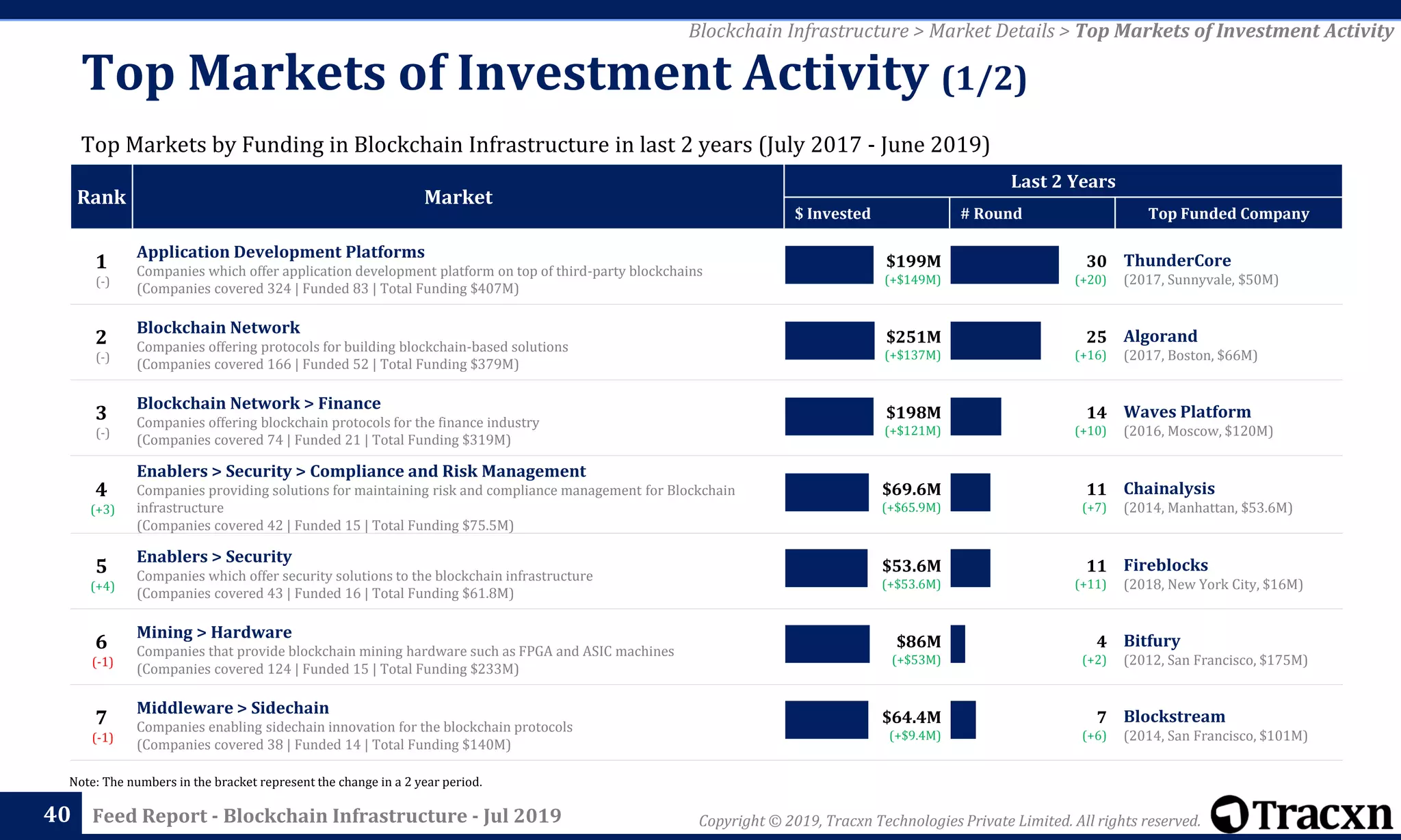 Copyright © 2019, Tracxn Technologies Private Limited. All rights reserved.Feed Report - Blockchain Infrastructure - Jul 2019
Rank Market
Last 2 Years
$ Invested # Round Top Funded Company
1
(-)
Application Development Platforms
Companies which offer application development platform on top of third-party blockchains
(Companies covered 324 | Funded 83 | Total Funding $407M)
$199M
(+$149M)
30
(+20)
ThunderCore
(2017, Sunnyvale, $50M)
2
(-)
Blockchain Network
Companies offering protocols for building blockchain-based solutions
(Companies covered 166 | Funded 52 | Total Funding $379M)
$251M
(+$137M)
25
(+16)
Algorand
(2017, Boston, $66M)
3
(-)
Blockchain Network > Finance
Companies offering blockchain protocols for the finance industry
(Companies covered 74 | Funded 21 | Total Funding $319M)
$198M
(+$121M)
14
(+10)
Waves Platform
(2016, Moscow, $120M)
4
(+3)
Enablers > Security > Compliance and Risk Management
Companies providing solutions for maintaining risk and compliance management for Blockchain
infrastructure
(Companies covered 42 | Funded 15 | Total Funding $75.5M)
$69.6M
(+$65.9M)
11
(+7)
Chainalysis
(2014, Manhattan, $53.6M)
5
(+4)
Enablers > Security
Companies which offer security solutions to the blockchain infrastructure
(Companies covered 43 | Funded 16 | Total Funding $61.8M)
$53.6M
(+$53.6M)
11
(+11)
Fireblocks
(2018, New York City, $16M)
6
(-1)
Mining > Hardware
Companies that provide blockchain mining hardware such as FPGA and ASIC machines
(Companies covered 124 | Funded 15 | Total Funding $233M)
$86M
(+$53M)
4
(+2)
Bitfury
(2012, San Francisco, $175M)
7
(-1)
Middleware > Sidechain
Companies enabling sidechain innovation for the blockchain protocols
(Companies covered 38 | Funded 14 | Total Funding $140M)
$64.4M
(+$9.4M)
7
(+6)
Blockstream
(2014, San Francisco, $101M)
40
Note: The numbers in the bracket represent the change in a 2 year period.
Top Markets of Investment Activity (1/2)
Top Markets by Funding in Blockchain Infrastructure in last 2 years (July 2017 - June 2019)
Blockchain Infrastructure > Market Details > Top Markets of Investment Activity
 