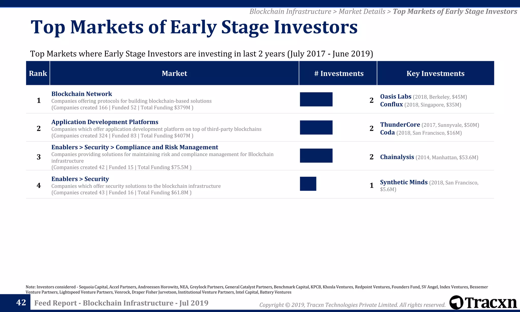 Copyright © 2019, Tracxn Technologies Private Limited. All rights reserved.Feed Report - Blockchain Infrastructure - Jul 2019
Rank Market # Investments Key Investments
1
Blockchain Network
Companies offering protocols for building blockchain-based solutions
(Companies created 166 | Funded 52 | Total Funding $379M )
2
Oasis Labs (2018, Berkeley, $45M)
Conflux (2018, Singapore, $35M)
2
Application Development Platforms
Companies which offer application development platform on top of third-party blockchains
(Companies created 324 | Funded 83 | Total Funding $407M )
2
ThunderCore (2017, Sunnyvale, $50M)
Coda (2018, San Francisco, $16M)
3
Enablers > Security > Compliance and Risk Management
Companies providing solutions for maintaining risk and compliance management for Blockchain
infrastructure
(Companies created 42 | Funded 15 | Total Funding $75.5M )
2 Chainalysis (2014, Manhattan, $53.6M)
4
Enablers > Security
Companies which offer security solutions to the blockchain infrastructure
(Companies created 43 | Funded 16 | Total Funding $61.8M )
1 Synthetic Minds (2018, San Francisco,
$5.6M)
Note: Investors considered - Sequoia Capital, Accel Partners, Andreessen Horowitz, NEA, Greylock Partners, General Catalyst Partners, Benchmark Capital, KPCB, Khosla Ventures, Redpoint Ventures, Founders Fund, SV Angel, Index Ventures, Bessemer
Venture Partners, Lightspeed Venture Partners, Venrock, Draper Fisher Jurvetson, Institutional Venture Partners, Intel Capital, Battery Ventures
42
Top Markets of Early Stage Investors
Top Markets where Early Stage Investors are investing in last 2 years (July 2017 - June 2019)
Blockchain Infrastructure > Market Details > Top Markets of Early Stage Investors
 
