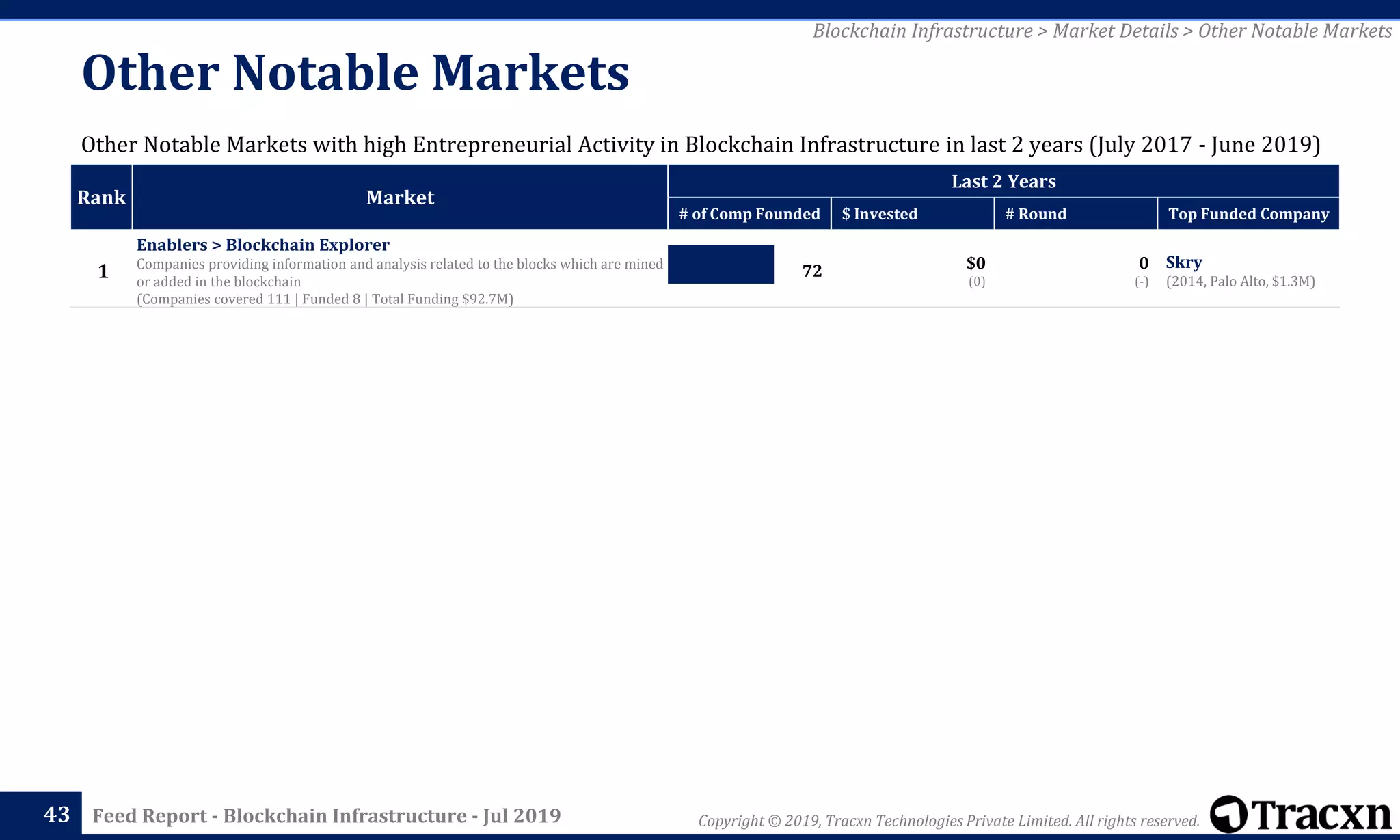 Copyright © 2019, Tracxn Technologies Private Limited. All rights reserved.Feed Report - Blockchain Infrastructure - Jul 2019
Rank Market
Last 2 Years
# of Comp Founded $ Invested # Round Top Funded Company
1
Enablers > Blockchain Explorer
Companies providing information and analysis related to the blocks which are mined
or added in the blockchain
(Companies covered 111 | Funded 8 | Total Funding $92.7M)
72 $0
(0)
0
(-)
Skry
(2014, Palo Alto, $1.3M)
43
Other Notable Markets
Other Notable Markets with high Entrepreneurial Activity in Blockchain Infrastructure in last 2 years (July 2017 - June 2019)
Blockchain Infrastructure > Market Details > Other Notable Markets
 