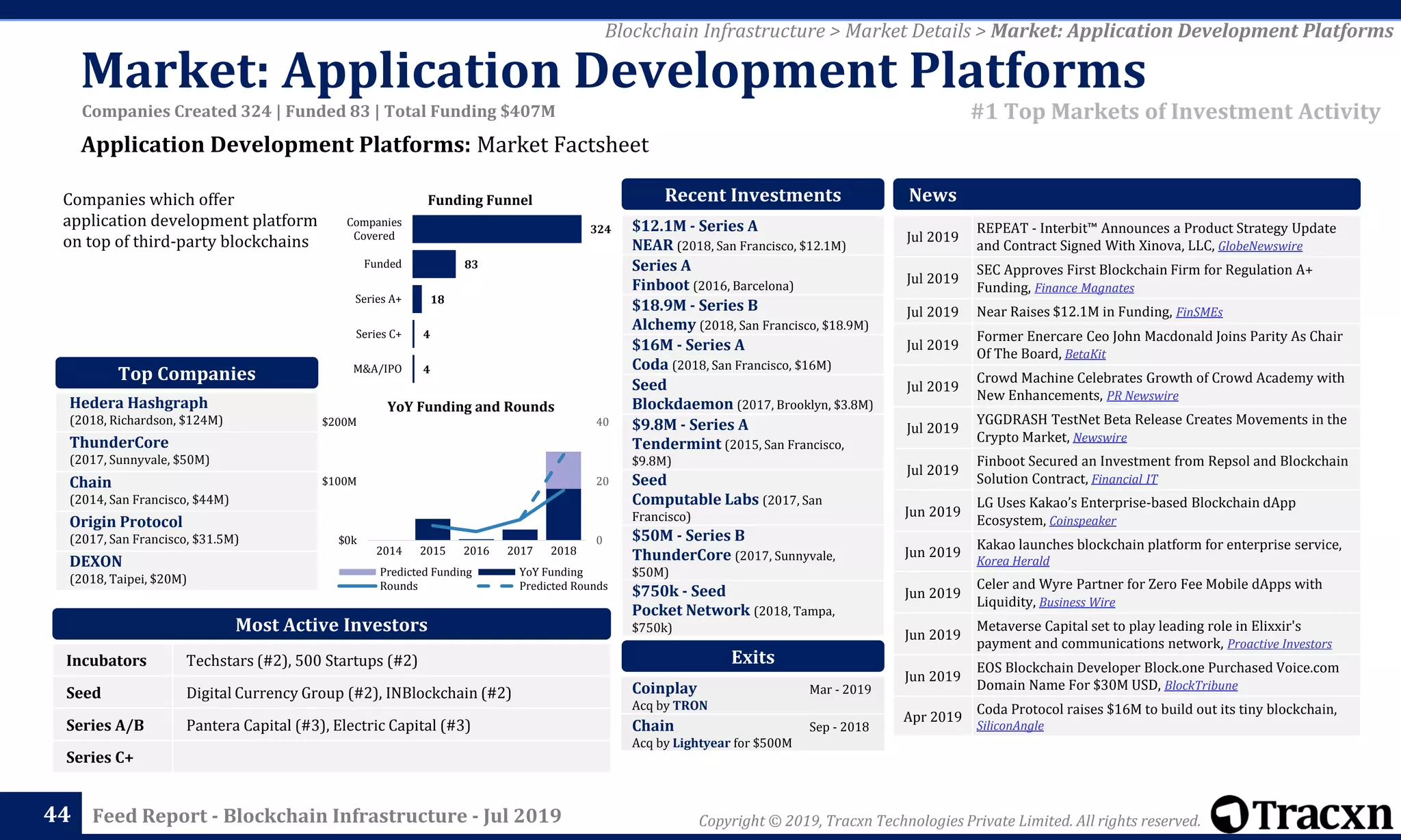 Copyright © 2019, Tracxn Technologies Private Limited. All rights reserved.Feed Report - Blockchain Infrastructure - Jul 2019
Incubators Techstars (#2), 500 Startups (#2)
Seed Digital Currency Group (#2), INBlockchain (#2)
Series A/B Pantera Capital (#3), Electric Capital (#3)
Series C+
Coinplay Mar - 2019
Acq by TRON
Chain Sep - 2018
Acq by Lightyear for $500M
$12.1M - Series A
NEAR (2018, San Francisco, $12.1M)
Series A
Finboot (2016, Barcelona)
$18.9M - Series B
Alchemy (2018, San Francisco, $18.9M)
$16M - Series A
Coda (2018, San Francisco, $16M)
Seed
Blockdaemon (2017, Brooklyn, $3.8M)
$9.8M - Series A
Tendermint (2015, San Francisco,
$9.8M)
Seed
Computable Labs (2017, San
Francisco)
$50M - Series B
ThunderCore (2017, Sunnyvale,
$50M)
$750k - Seed
Pocket Network (2018, Tampa,
$750k)
Jul 2019
REPEAT - Interbit™ Announces a Product Strategy Update
and Contract Signed With Xinova, LLC, GlobeNewswire
Jul 2019
SEC Approves First Blockchain Firm for Regulation A+
Funding, Finance Magnates
Jul 2019 Near Raises $12.1M in Funding, FinSMEs
Jul 2019
Former Enercare Ceo John Macdonald Joins Parity As Chair
Of The Board, BetaKit
Jul 2019
Crowd Machine Celebrates Growth of Crowd Academy with
New Enhancements, PR Newswire
Jul 2019
YGGDRASH TestNet Beta Release Creates Movements in the
Crypto Market, Newswire
Jul 2019
Finboot Secured an Investment from Repsol and Blockchain
Solution Contract, Financial IT
Jun 2019
LG Uses Kakao’s Enterprise-based Blockchain dApp
Ecosystem, Coinspeaker
Jun 2019
Kakao launches blockchain platform for enterprise service,
Korea Herald
Jun 2019
Celer and Wyre Partner for Zero Fee Mobile dApps with
Liquidity, Business Wire
Jun 2019
Metaverse Capital set to play leading role in Elixxir's
payment and communications network, Proactive Investors
Jun 2019
EOS Blockchain Developer Block.one Purchased Voice.com
Domain Name For $30M USD, BlockTribune
Apr 2019
Coda Protocol raises $16M to build out its tiny blockchain,
SiliconAngle
News
4
4
18
83
324
M&A/IPO
Series C+
Series A+
Funded
Companies
Covered
Funding Funnel
Application Development Platforms: Market Factsheet
44
Exits
Most Active Investors
Recent InvestmentsCompanies which offer
application development platform
on top of third-party blockchains
Hedera Hashgraph
(2018, Richardson, $124M)
ThunderCore
(2017, Sunnyvale, $50M)
Chain
(2014, San Francisco, $44M)
Origin Protocol
(2017, San Francisco, $31.5M)
DEXON
(2018, Taipei, $20M)
Top Companies
#1 Top Markets of Investment Activity
Blockchain Infrastructure > Market Details > Market: Application Development Platforms
Companies Created 324 | Funded 83 | Total Funding $407M
0
20
40
$0k
$100M
$200M
2014 2015 2016 2017 2018
Predicted Funding YoY Funding
Rounds Predicted Rounds
YoY Funding and Rounds
Market: Application Development Platforms
 