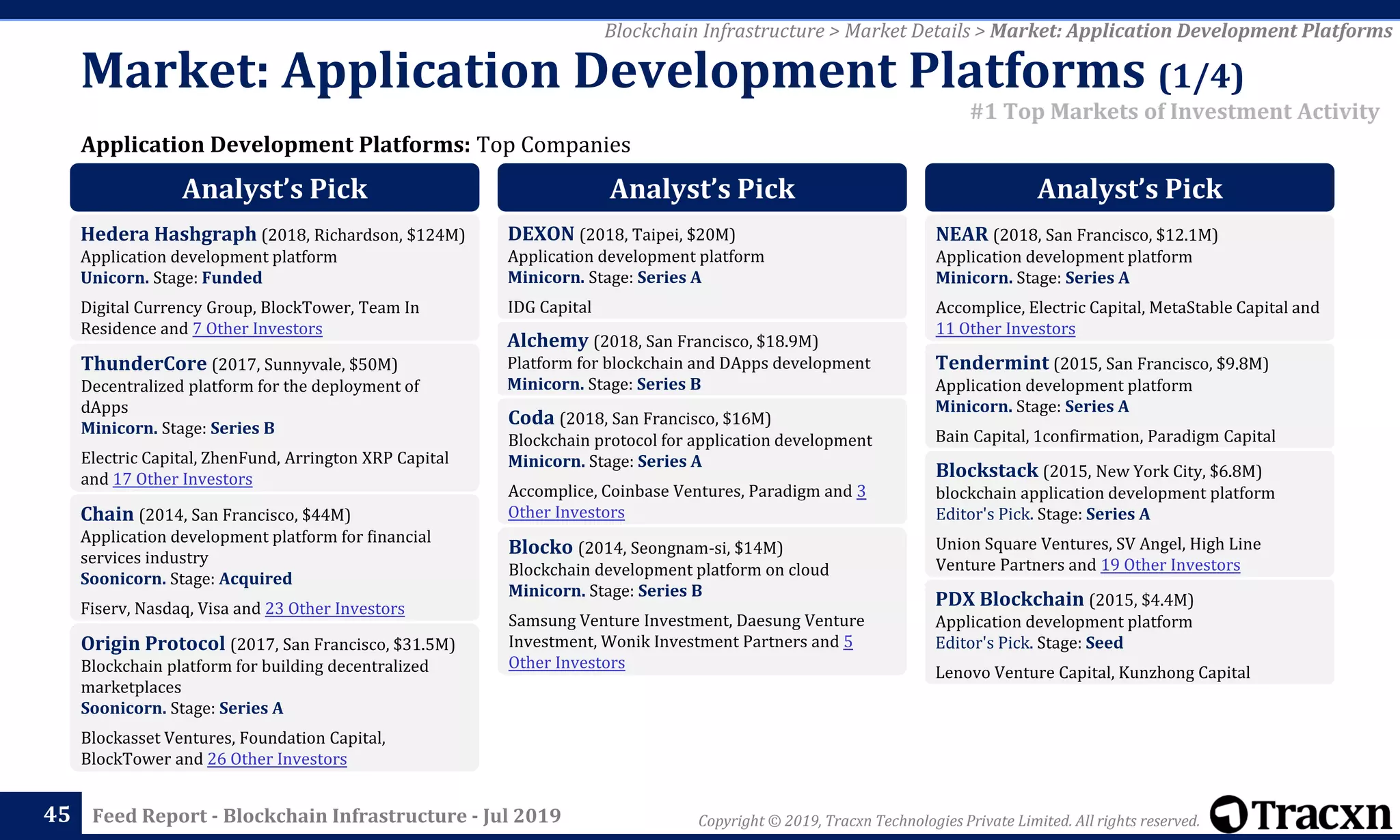 Copyright © 2019, Tracxn Technologies Private Limited. All rights reserved.Feed Report - Blockchain Infrastructure - Jul 201945
Application Development Platforms: Top Companies
Blockchain Infrastructure > Market Details > Market: Application Development Platforms
#1 Top Markets of Investment Activity
Market: Application Development Platforms (1/4)
Analyst’s Pick
Hedera Hashgraph (2018, Richardson, $124M)
Application development platform
Unicorn. Stage: Funded
Digital Currency Group, BlockTower, Team In
Residence and 7 Other Investors
ThunderCore (2017, Sunnyvale, $50M)
Decentralized platform for the deployment of
dApps
Minicorn. Stage: Series B
Electric Capital, ZhenFund, Arrington XRP Capital
and 17 Other Investors
Chain (2014, San Francisco, $44M)
Application development platform for financial
services industry
Soonicorn. Stage: Acquired
Fiserv, Nasdaq, Visa and 23 Other Investors
Origin Protocol (2017, San Francisco, $31.5M)
Blockchain platform for building decentralized
marketplaces
Soonicorn. Stage: Series A
Blockasset Ventures, Foundation Capital,
BlockTower and 26 Other Investors
Analyst’s Pick
DEXON (2018, Taipei, $20M)
Application development platform
Minicorn. Stage: Series A
IDG Capital
Alchemy (2018, San Francisco, $18.9M)
Platform for blockchain and DApps development
Minicorn. Stage: Series B
Coda (2018, San Francisco, $16M)
Blockchain protocol for application development
Minicorn. Stage: Series A
Accomplice, Coinbase Ventures, Paradigm and 3
Other Investors
Blocko (2014, Seongnam-si, $14M)
Blockchain development platform on cloud
Minicorn. Stage: Series B
Samsung Venture Investment, Daesung Venture
Investment, Wonik Investment Partners and 5
Other Investors
Analyst’s Pick
NEAR (2018, San Francisco, $12.1M)
Application development platform
Minicorn. Stage: Series A
Accomplice, Electric Capital, MetaStable Capital and
11 Other Investors
Tendermint (2015, San Francisco, $9.8M)
Application development platform
Minicorn. Stage: Series A
Bain Capital, 1confirmation, Paradigm Capital
Blockstack (2015, New York City, $6.8M)
blockchain application development platform
Editor's Pick. Stage: Series A
Union Square Ventures, SV Angel, High Line
Venture Partners and 19 Other Investors
PDX Blockchain (2015, $4.4M)
Application development platform
Editor's Pick. Stage: Seed
Lenovo Venture Capital, Kunzhong Capital
 