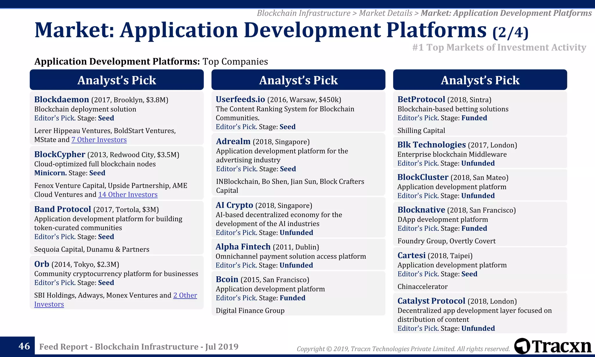 Copyright © 2019, Tracxn Technologies Private Limited. All rights reserved.Feed Report - Blockchain Infrastructure - Jul 201946
Application Development Platforms: Top Companies
Blockchain Infrastructure > Market Details > Market: Application Development Platforms
#1 Top Markets of Investment Activity
Market: Application Development Platforms (2/4)
Analyst’s Pick
Blockdaemon (2017, Brooklyn, $3.8M)
Blockchain deployment solution
Editor's Pick. Stage: Seed
Lerer Hippeau Ventures, BoldStart Ventures,
MState and 7 Other Investors
BlockCypher (2013, Redwood City, $3.5M)
Cloud-optimized full blockchain nodes
Minicorn. Stage: Seed
Fenox Venture Capital, Upside Partnership, AME
Cloud Ventures and 14 Other Investors
Band Protocol (2017, Tortola, $3M)
Application development platform for building
token-curated communities
Editor's Pick. Stage: Seed
Sequoia Capital, Dunamu & Partners
Orb (2014, Tokyo, $2.3M)
Community cryptocurrency platform for businesses
Editor's Pick. Stage: Seed
SBI Holdings, Adways, Monex Ventures and 2 Other
Investors
Analyst’s Pick
Userfeeds.io (2016, Warsaw, $450k)
The Content Ranking System for Blockchain
Communities.
Editor's Pick. Stage: Seed
Adrealm (2018, Singapore)
Application development platform for the
advertising industry
Editor's Pick. Stage: Seed
INBlockchain, Bo Shen, Jian Sun, Block Crafters
Capital
AI Crypto (2018, Singapore)
AI-based decentralized economy for the
development of the AI industries
Editor's Pick. Stage: Unfunded
Alpha Fintech (2011, Dublin)
Omnichannel payment solution access platform
Editor's Pick. Stage: Unfunded
Bcoin (2015, San Francisco)
Application development platform
Editor's Pick. Stage: Funded
Digital Finance Group
Analyst’s Pick
BetProtocol (2018, Sintra)
Blockchain-based betting solutions
Editor's Pick. Stage: Funded
Shilling Capital
Blk Technologies (2017, London)
Enterprise blockchain Middleware
Editor's Pick. Stage: Unfunded
BlockCluster (2018, San Mateo)
Application development platform
Editor's Pick. Stage: Unfunded
Blocknative (2018, San Francisco)
DApp development platform
Editor's Pick. Stage: Funded
Foundry Group, Overtly Covert
Cartesi (2018, Taipei)
Application development platform
Editor's Pick. Stage: Seed
Chinaccelerator
Catalyst Protocol (2018, London)
Decentralized app development layer focused on
distribution of content
Editor's Pick. Stage: Unfunded
 