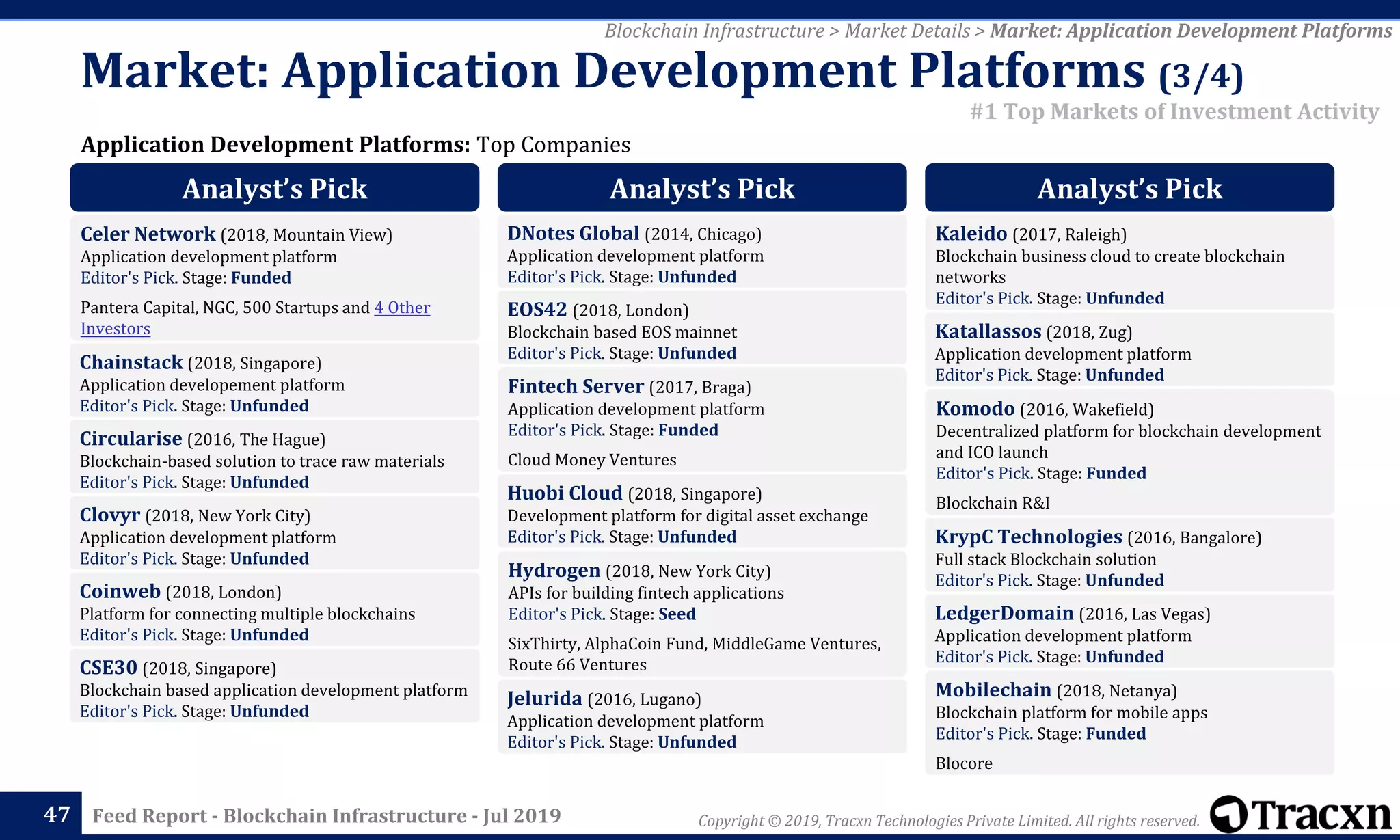 Copyright © 2019, Tracxn Technologies Private Limited. All rights reserved.Feed Report - Blockchain Infrastructure - Jul 201947
Application Development Platforms: Top Companies
Blockchain Infrastructure > Market Details > Market: Application Development Platforms
#1 Top Markets of Investment Activity
Market: Application Development Platforms (3/4)
Analyst’s Pick
Celer Network (2018, Mountain View)
Application development platform
Editor's Pick. Stage: Funded
Pantera Capital, NGC, 500 Startups and 4 Other
Investors
Chainstack (2018, Singapore)
Application developement platform
Editor's Pick. Stage: Unfunded
Circularise (2016, The Hague)
Blockchain-based solution to trace raw materials
Editor's Pick. Stage: Unfunded
Clovyr (2018, New York City)
Application development platform
Editor's Pick. Stage: Unfunded
Coinweb (2018, London)
Platform for connecting multiple blockchains
Editor's Pick. Stage: Unfunded
CSE30 (2018, Singapore)
Blockchain based application development platform
Editor's Pick. Stage: Unfunded
Analyst’s Pick
DNotes Global (2014, Chicago)
Application development platform
Editor's Pick. Stage: Unfunded
EOS42 (2018, London)
Blockchain based EOS mainnet
Editor's Pick. Stage: Unfunded
Fintech Server (2017, Braga)
Application development platform
Editor's Pick. Stage: Funded
Cloud Money Ventures
Huobi Cloud (2018, Singapore)
Development platform for digital asset exchange
Editor's Pick. Stage: Unfunded
Hydrogen (2018, New York City)
APIs for building fintech applications
Editor's Pick. Stage: Seed
SixThirty, AlphaCoin Fund, MiddleGame Ventures,
Route 66 Ventures
Jelurida (2016, Lugano)
Application development platform
Editor's Pick. Stage: Unfunded
Analyst’s Pick
Kaleido (2017, Raleigh)
Blockchain business cloud to create blockchain
networks
Editor's Pick. Stage: Unfunded
Katallassos (2018, Zug)
Application development platform
Editor's Pick. Stage: Unfunded
Komodo (2016, Wakefield)
Decentralized platform for blockchain development
and ICO launch
Editor's Pick. Stage: Funded
Blockchain R&I
KrypC Technologies (2016, Bangalore)
Full stack Blockchain solution
Editor's Pick. Stage: Unfunded
LedgerDomain (2016, Las Vegas)
Application development platform
Editor's Pick. Stage: Unfunded
Mobilechain (2018, Netanya)
Blockchain platform for mobile apps
Editor's Pick. Stage: Funded
Blocore
 