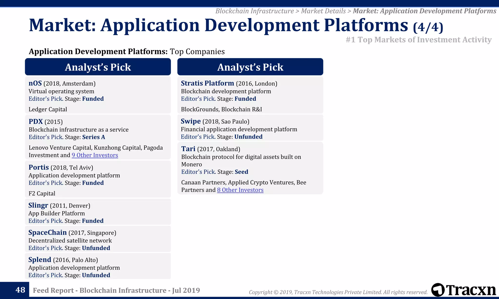 Copyright © 2019, Tracxn Technologies Private Limited. All rights reserved.Feed Report - Blockchain Infrastructure - Jul 201948
Application Development Platforms: Top Companies
Blockchain Infrastructure > Market Details > Market: Application Development Platforms
#1 Top Markets of Investment Activity
Market: Application Development Platforms (4/4)
Analyst’s Pick
nOS (2018, Amsterdam)
Virtual operating system
Editor's Pick. Stage: Funded
Ledger Capital
PDX (2015)
Blockchain infrastructure as a service
Editor's Pick. Stage: Series A
Lenovo Venture Capital, Kunzhong Capital, Pagoda
Investment and 9 Other Investors
Portis (2018, Tel Aviv)
Application development platform
Editor's Pick. Stage: Funded
F2 Capital
Slingr (2011, Denver)
App Builder Platform
Editor's Pick. Stage: Funded
SpaceChain (2017, Singapore)
Decentralized satellite network
Editor's Pick. Stage: Unfunded
Splend (2016, Palo Alto)
Application development platform
Editor's Pick. Stage: Unfunded
Analyst’s Pick
Stratis Platform (2016, London)
Blockchain development platform
Editor's Pick. Stage: Funded
BlockGrounds, Blockchain R&I
Swipe (2018, Sao Paulo)
Financial application development platform
Editor's Pick. Stage: Unfunded
Tari (2017, Oakland)
Blockchain protocol for digital assets built on
Monero
Editor's Pick. Stage: Seed
Canaan Partners, Applied Crypto Ventures, Bee
Partners and 8 Other Investors
 