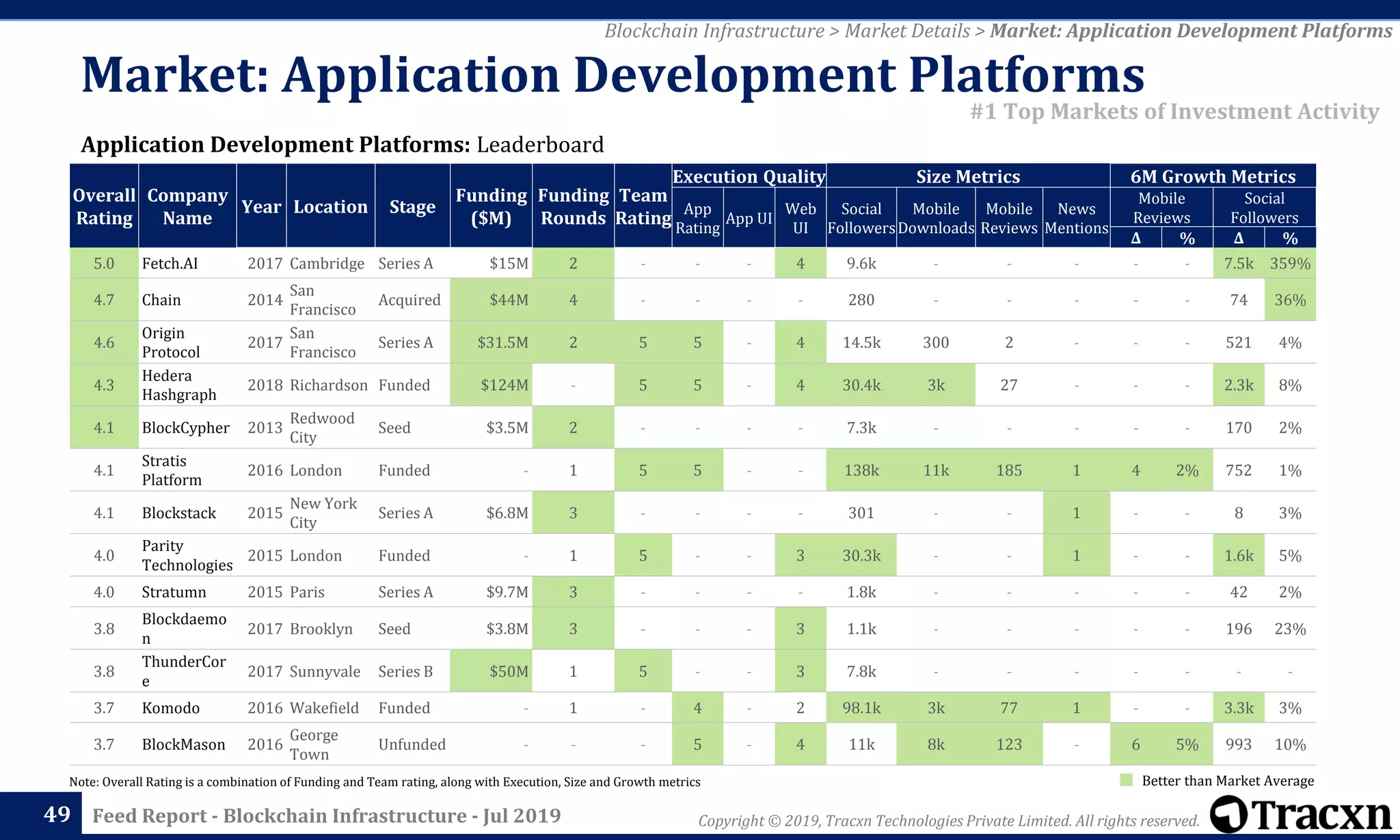 Copyright © 2019, Tracxn Technologies Private Limited. All rights reserved.Feed Report - Blockchain Infrastructure - Jul 2019
Note: Overall Rating is a combination of Funding and Team rating, along with Execution, Size and Growth metrics
49
Application Development Platforms: Leaderboard
Blockchain Infrastructure > Market Details > Market: Application Development Platforms
#1 Top Markets of Investment Activity
Better than Market Average
Market: Application Development Platforms
Overall
Rating
Company
Name
Year Location Stage
Funding
($M)
Funding
Rounds
Team
Rating
Execution Quality Size Metrics 6M Growth Metrics
App
Rating
App UI
Web
UI
Social
Followers
Mobile
Downloads
Mobile
Reviews
News
Mentions
Mobile
Reviews
Social
Followers
Δ % Δ %
5.0 Fetch.AI 2017 Cambridge Series A $15M 2 - - - 4 9.6k - - - - - 7.5k 359%
4.7 Chain 2014
San
Francisco
Acquired $44M 4 - - - - 280 - - - - - 74 36%
4.6
Origin
Protocol
2017
San
Francisco
Series A $31.5M 2 5 5 - 4 14.5k 300 2 - - - 521 4%
4.3
Hedera
Hashgraph
2018 Richardson Funded $124M - 5 5 - 4 30.4k 3k 27 - - - 2.3k 8%
4.1 BlockCypher 2013
Redwood
City
Seed $3.5M 2 - - - - 7.3k - - - - - 170 2%
4.1
Stratis
Platform
2016 London Funded - 1 5 5 - - 138k 11k 185 1 4 2% 752 1%
4.1 Blockstack 2015
New York
City
Series A $6.8M 3 - - - - 301 - - 1 - - 8 3%
4.0
Parity
Technologies
2015 London Funded - 1 5 - - 3 30.3k - - 1 - - 1.6k 5%
4.0 Stratumn 2015 Paris Series A $9.7M 3 - - - - 1.8k - - - - - 42 2%
3.8
Blockdaemo
n
2017 Brooklyn Seed $3.8M 3 - - - 3 1.1k - - - - - 196 23%
3.8
ThunderCor
e
2017 Sunnyvale Series B $50M 1 5 - - 3 7.8k - - - - - - -
3.7 Komodo 2016 Wakefield Funded - 1 - 4 - 2 98.1k 3k 77 1 - - 3.3k 3%
3.7 BlockMason 2016
George
Town
Unfunded - - - 5 - 4 11k 8k 123 - 6 5% 993 10%
 
