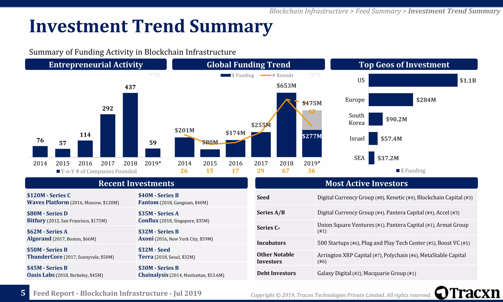 Copyright © 2019, Tracxn Technologies Private Limited. All rights reserved.Feed Report - Blockchain Infrastructure - Jul 2019
Investment Trend Summary
Summary of Funding Activity in Blockchain Infrastructure
5
$120M - Series C
Waves Platform (2016, Moscow, $120M)
$40M - Series B
Fantom (2018, Gangnam, $40M)
$80M - Series D
Bitfury (2012, San Francisco, $175M)
$35M - Series A
Conflux (2018, Singapore, $35M)
$62M - Series A
Algorand (2017, Boston, $66M)
$32M - Series B
Axoni (2016, New York City, $59M)
$50M - Series B
ThunderCore (2017, Sunnyvale, $50M)
$32M - Seed
Terra (2018, Seoul, $32M)
$45M - Series B
Oasis Labs (2018, Berkeley, $45M)
$30M - Series B
Chainalysis (2014, Manhattan, $53.6M)
Top Geos of InvestmentEntrepreneurial Activity Global Funding Trend
*YTD *YTD
Blockchain Infrastructure > Feed Summary > Investment Trend Summary
Seed Digital Currency Group (#8), Kenetic (#4), Blockchain Capital (#3)
Series A/B Digital Currency Group (#4), Pantera Capital (#4), Accel (#3)
Series C+
Union Square Ventures (#1), Pantera Capital (#1), Armat Group
(#1)
Incubators 500 Startups (#6), Plug and Play Tech Center (#5), Boost VC (#5)
Other Notable
Investors
Arrington XRP Capital (#7), Polychain (#6), MetaStable Capital
(#6)
Debt Investors Galaxy Digital (#2), Macquarie Group (#1)
Most Active InvestorsRecent Investments
76 57
114
292
437
59
2014 2015 2016 2017 2018 2019*
Y-o-Y # of Companies Founded 26 15 17 29 67 36
$1.1B
$284M
$90.2M
$57.4M
$37.2M
US
Europe
South
Korea
Israel
SEA
$ Funding
$277M
$201M
$80M
$174M
$255M
$653M
$475M
62
2014 2015 2016 2017 2018 2019*
$ Funding # Rounds
 