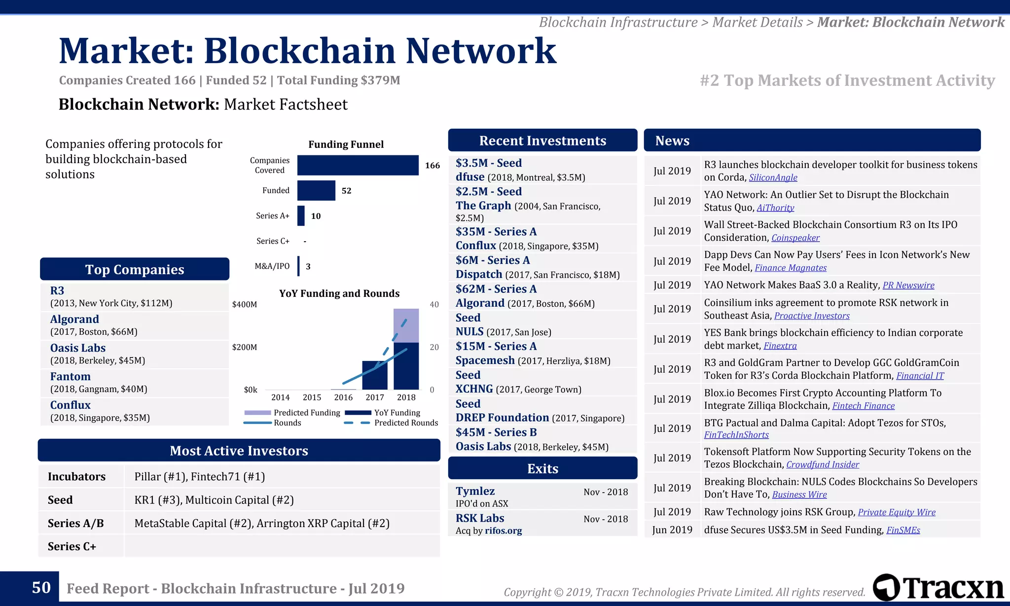 Copyright © 2019, Tracxn Technologies Private Limited. All rights reserved.Feed Report - Blockchain Infrastructure - Jul 2019
Incubators Pillar (#1), Fintech71 (#1)
Seed KR1 (#3), Multicoin Capital (#2)
Series A/B MetaStable Capital (#2), Arrington XRP Capital (#2)
Series C+
Tymlez Nov - 2018
IPO'd on ASX
RSK Labs Nov - 2018
Acq by rifos.org
$3.5M - Seed
dfuse (2018, Montreal, $3.5M)
$2.5M - Seed
The Graph (2004, San Francisco,
$2.5M)
$35M - Series A
Conflux (2018, Singapore, $35M)
$6M - Series A
Dispatch (2017, San Francisco, $18M)
$62M - Series A
Algorand (2017, Boston, $66M)
Seed
NULS (2017, San Jose)
$15M - Series A
Spacemesh (2017, Herzliya, $18M)
Seed
XCHNG (2017, George Town)
Seed
DREP Foundation (2017, Singapore)
$45M - Series B
Oasis Labs (2018, Berkeley, $45M)
Jul 2019
R3 launches blockchain developer toolkit for business tokens
on Corda, SiliconAngle
Jul 2019
YAO Network: An Outlier Set to Disrupt the Blockchain
Status Quo, AiThority
Jul 2019
Wall Street-Backed Blockchain Consortium R3 on Its IPO
Consideration, Coinspeaker
Jul 2019
Dapp Devs Can Now Pay Users’ Fees in Icon Network’s New
Fee Model, Finance Magnates
Jul 2019 YAO Network Makes BaaS 3.0 a Reality, PR Newswire
Jul 2019
Coinsilium inks agreement to promote RSK network in
Southeast Asia, Proactive Investors
Jul 2019
YES Bank brings blockchain efficiency to Indian corporate
debt market, Finextra
Jul 2019
R3 and GoldGram Partner to Develop GGC GoldGramCoin
Token for R3’s Corda Blockchain Platform, Financial IT
Jul 2019
Blox.io Becomes First Crypto Accounting Platform To
Integrate Zilliqa Blockchain, Fintech Finance
Jul 2019
BTG Pactual and Dalma Capital: Adopt Tezos for STOs,
FinTechInShorts
Jul 2019
Tokensoft Platform Now Supporting Security Tokens on the
Tezos Blockchain, Crowdfund Insider
Jul 2019
Breaking Blockchain: NULS Codes Blockchains So Developers
Don’t Have To, Business Wire
Jul 2019 Raw Technology joins RSK Group, Private Equity Wire
Jun 2019 dfuse Secures US$3.5M in Seed Funding, FinSMEs
News
3
-
10
52
166
M&A/IPO
Series C+
Series A+
Funded
Companies
Covered
Funding Funnel
Blockchain Network: Market Factsheet
50
Exits
Most Active Investors
Recent InvestmentsCompanies offering protocols for
building blockchain-based
solutions
R3
(2013, New York City, $112M)
Algorand
(2017, Boston, $66M)
Oasis Labs
(2018, Berkeley, $45M)
Fantom
(2018, Gangnam, $40M)
Conflux
(2018, Singapore, $35M)
Top Companies
#2 Top Markets of Investment Activity
Blockchain Infrastructure > Market Details > Market: Blockchain Network
Companies Created 166 | Funded 52 | Total Funding $379M
0
20
40
$0k
$200M
$400M
2014 2015 2016 2017 2018
Predicted Funding YoY Funding
Rounds Predicted Rounds
YoY Funding and Rounds
Market: Blockchain Network
 