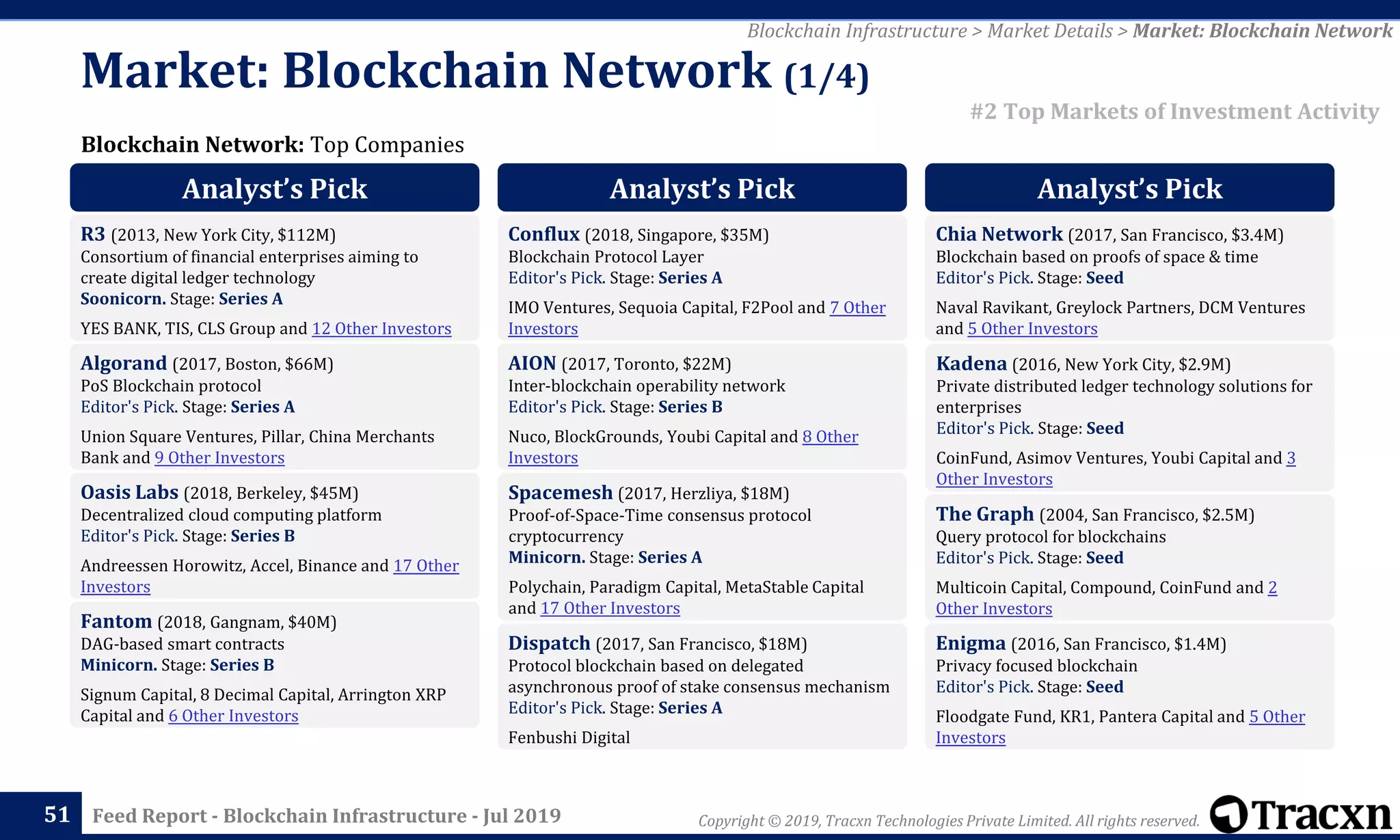 Copyright © 2019, Tracxn Technologies Private Limited. All rights reserved.Feed Report - Blockchain Infrastructure - Jul 201951
Blockchain Network: Top Companies
Blockchain Infrastructure > Market Details > Market: Blockchain Network
#2 Top Markets of Investment Activity
Market: Blockchain Network (1/4)
Analyst’s Pick
R3 (2013, New York City, $112M)
Consortium of financial enterprises aiming to
create digital ledger technology
Soonicorn. Stage: Series A
YES BANK, TIS, CLS Group and 12 Other Investors
Algorand (2017, Boston, $66M)
PoS Blockchain protocol
Editor's Pick. Stage: Series A
Union Square Ventures, Pillar, China Merchants
Bank and 9 Other Investors
Oasis Labs (2018, Berkeley, $45M)
Decentralized cloud computing platform
Editor's Pick. Stage: Series B
Andreessen Horowitz, Accel, Binance and 17 Other
Investors
Fantom (2018, Gangnam, $40M)
DAG-based smart contracts
Minicorn. Stage: Series B
Signum Capital, 8 Decimal Capital, Arrington XRP
Capital and 6 Other Investors
Analyst’s Pick
Conflux (2018, Singapore, $35M)
Blockchain Protocol Layer
Editor's Pick. Stage: Series A
IMO Ventures, Sequoia Capital, F2Pool and 7 Other
Investors
AION (2017, Toronto, $22M)
Inter-blockchain operability network
Editor's Pick. Stage: Series B
Nuco, BlockGrounds, Youbi Capital and 8 Other
Investors
Spacemesh (2017, Herzliya, $18M)
Proof-of-Space-Time consensus protocol
cryptocurrency
Minicorn. Stage: Series A
Polychain, Paradigm Capital, MetaStable Capital
and 17 Other Investors
Dispatch (2017, San Francisco, $18M)
Protocol blockchain based on delegated
asynchronous proof of stake consensus mechanism
Editor's Pick. Stage: Series A
Fenbushi Digital
Analyst’s Pick
Chia Network (2017, San Francisco, $3.4M)
Blockchain based on proofs of space & time
Editor's Pick. Stage: Seed
Naval Ravikant, Greylock Partners, DCM Ventures
and 5 Other Investors
Kadena (2016, New York City, $2.9M)
Private distributed ledger technology solutions for
enterprises
Editor's Pick. Stage: Seed
CoinFund, Asimov Ventures, Youbi Capital and 3
Other Investors
The Graph (2004, San Francisco, $2.5M)
Query protocol for blockchains
Editor's Pick. Stage: Seed
Multicoin Capital, Compound, CoinFund and 2
Other Investors
Enigma (2016, San Francisco, $1.4M)
Privacy focused blockchain
Editor's Pick. Stage: Seed
Floodgate Fund, KR1, Pantera Capital and 5 Other
Investors
 