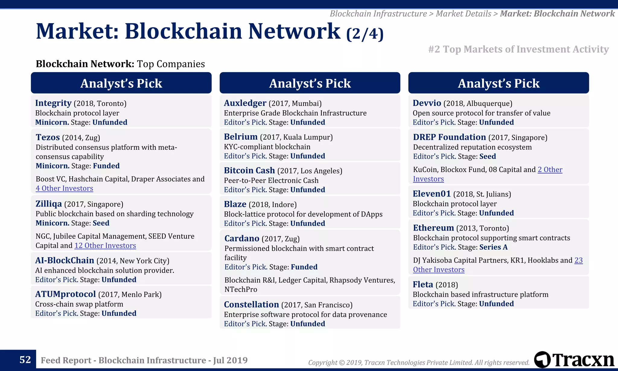 Copyright © 2019, Tracxn Technologies Private Limited. All rights reserved.Feed Report - Blockchain Infrastructure - Jul 201952
Blockchain Network: Top Companies
Blockchain Infrastructure > Market Details > Market: Blockchain Network
#2 Top Markets of Investment Activity
Market: Blockchain Network (2/4)
Analyst’s Pick
Integrity (2018, Toronto)
Blockchain protocol layer
Minicorn. Stage: Unfunded
Tezos (2014, Zug)
Distributed consensus platform with meta-
consensus capability
Minicorn. Stage: Funded
Boost VC, Hashchain Capital, Draper Associates and
4 Other Investors
Zilliqa (2017, Singapore)
Public blockchain based on sharding technology
Minicorn. Stage: Seed
NGC, Jubilee Capital Management, SEED Venture
Capital and 12 Other Investors
AI-BlockChain (2014, New York City)
AI enhanced blockchain solution provider.
Editor's Pick. Stage: Unfunded
ATUMprotocol (2017, Menlo Park)
Cross-chain swap platform
Editor's Pick. Stage: Unfunded
Analyst’s Pick
Auxledger (2017, Mumbai)
Enterprise Grade Blockchain Infrastructure
Editor's Pick. Stage: Unfunded
Belrium (2017, Kuala Lumpur)
KYC-compliant blockchain
Editor's Pick. Stage: Unfunded
Bitcoin Cash (2017, Los Angeles)
Peer-to-Peer Electronic Cash
Editor's Pick. Stage: Unfunded
Blaze (2018, Indore)
Block-lattice protocol for development of DApps
Editor's Pick. Stage: Unfunded
Cardano (2017, Zug)
Permissioned blockchain with smart contract
facility
Editor's Pick. Stage: Funded
Blockchain R&I, Ledger Capital, Rhapsody Ventures,
NTechPro
Constellation (2017, San Francisco)
Enterprise software protocol for data provenance
Editor's Pick. Stage: Unfunded
Analyst’s Pick
Devvio (2018, Albuquerque)
Open source protocol for transfer of value
Editor's Pick. Stage: Unfunded
DREP Foundation (2017, Singapore)
Decentralized reputation ecosystem
Editor's Pick. Stage: Seed
KuCoin, Blockox Fund, 08 Capital and 2 Other
Investors
Eleven01 (2018, St. Julians)
Blockchain protocol layer
Editor's Pick. Stage: Unfunded
Ethereum (2013, Toronto)
Blockchain protocol supporting smart contracts
Editor's Pick. Stage: Series A
DJ Yakisoba Capital Partners, KR1, Hooklabs and 23
Other Investors
Fleta (2018)
Blockchain based infrastructure platform
Editor's Pick. Stage: Unfunded
 