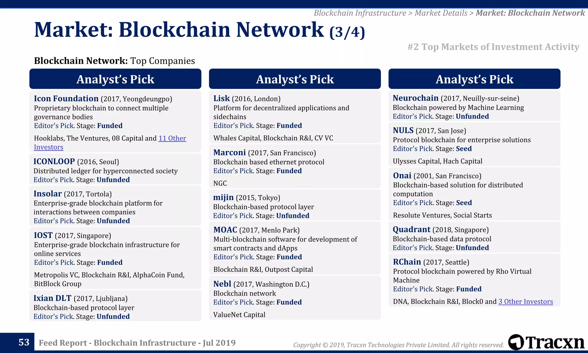 Copyright © 2019, Tracxn Technologies Private Limited. All rights reserved.Feed Report - Blockchain Infrastructure - Jul 201953
Blockchain Network: Top Companies
Blockchain Infrastructure > Market Details > Market: Blockchain Network
#2 Top Markets of Investment Activity
Market: Blockchain Network (3/4)
Analyst’s Pick
Icon Foundation (2017, Yeongdeungpo)
Proprietary blockchain to connect multiple
governance bodies
Editor's Pick. Stage: Funded
Hooklabs, The Ventures, 08 Capital and 11 Other
Investors
ICONLOOP (2016, Seoul)
Distributed ledger for hyperconnected society
Editor's Pick. Stage: Unfunded
Insolar (2017, Tortola)
Enterprise-grade blockchain platform for
interactions between companies
Editor's Pick. Stage: Unfunded
IOST (2017, Singapore)
Enterprise-grade blockchain infrastructure for
online services
Editor's Pick. Stage: Funded
Metropolis VC, Blockchain R&I, AlphaCoin Fund,
BitBlock Group
Ixian DLT (2017, Ljubljana)
Blockchain-based protocol layer
Editor's Pick. Stage: Unfunded
Analyst’s Pick
Lisk (2016, London)
Platform for decentralized applications and
sidechains
Editor's Pick. Stage: Funded
Whales Capital, Blockchain R&I, CV VC
Marconi (2017, San Francisco)
Blockchain based ethernet protocol
Editor's Pick. Stage: Funded
NGC
mijin (2015, Tokyo)
Blockchain-based protocol layer
Editor's Pick. Stage: Unfunded
MOAC (2017, Menlo Park)
Multi-blockchain software for development of
smart contracts and dApps
Editor's Pick. Stage: Funded
Blockchain R&I, Outpost Capital
Nebl (2017, Washington D.C.)
Blockchain network
Editor's Pick. Stage: Funded
ValueNet Capital
Analyst’s Pick
Neurochain (2017, Neuilly-sur-seine)
Blockchain powered by Machine Learning
Editor's Pick. Stage: Unfunded
NULS (2017, San Jose)
Protocol blockchain for enterprise solutions
Editor's Pick. Stage: Seed
Ulysses Capital, Hach Capital
Onai (2001, San Francisco)
Blockchain-based solution for distributed
computation
Editor's Pick. Stage: Seed
Resolute Ventures, Social Starts
Quadrant (2018, Singapore)
Blockchain-based data protocol
Editor's Pick. Stage: Unfunded
RChain (2017, Seattle)
Protocol blockchain powered by Rho Virtual
Machine
Editor's Pick. Stage: Funded
DNA, Blockchain R&I, Block0 and 3 Other Investors
 