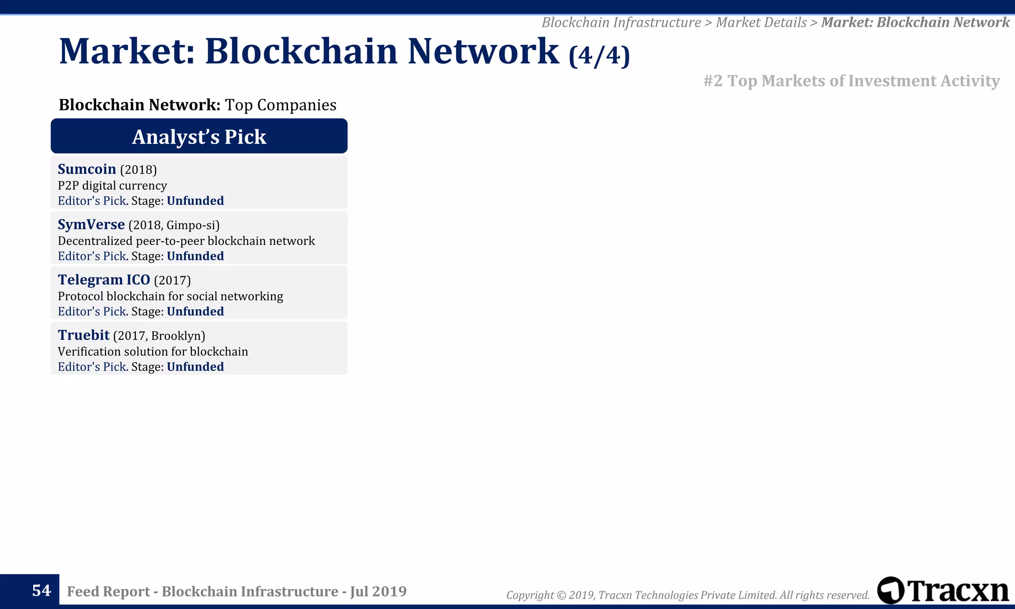 Copyright © 2019, Tracxn Technologies Private Limited. All rights reserved.Feed Report - Blockchain Infrastructure - Jul 201954
Blockchain Network: Top Companies
Blockchain Infrastructure > Market Details > Market: Blockchain Network
#2 Top Markets of Investment Activity
Market: Blockchain Network (4/4)
Analyst’s Pick
Sumcoin (2018)
P2P digital currency
Editor's Pick. Stage: Unfunded
SymVerse (2018, Gimpo-si)
Decentralized peer-to-peer blockchain network
Editor's Pick. Stage: Unfunded
Telegram ICO (2017)
Protocol blockchain for social networking
Editor's Pick. Stage: Unfunded
Truebit (2017, Brooklyn)
Verification solution for blockchain
Editor's Pick. Stage: Unfunded
 