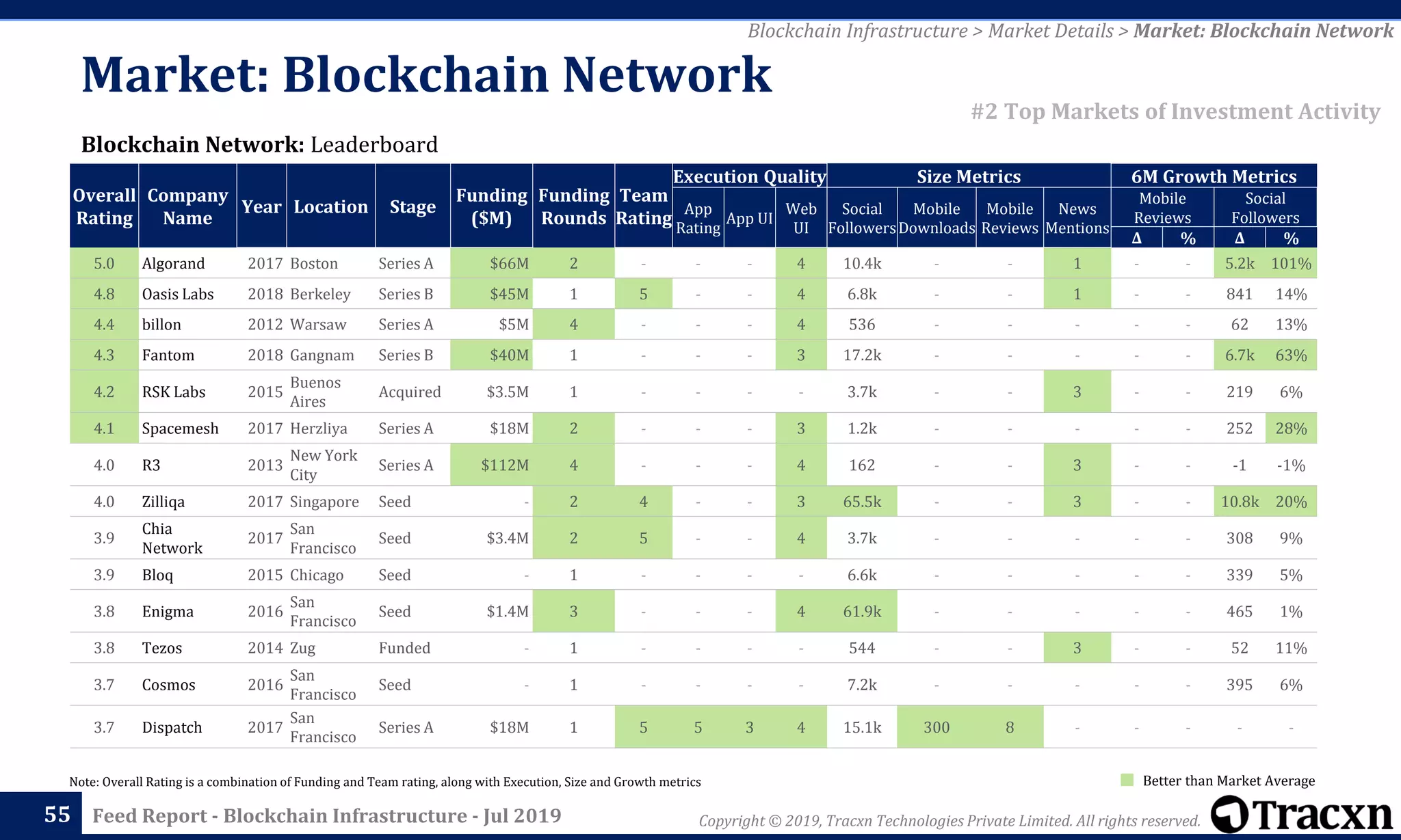 Copyright © 2019, Tracxn Technologies Private Limited. All rights reserved.Feed Report - Blockchain Infrastructure - Jul 2019
Note: Overall Rating is a combination of Funding and Team rating, along with Execution, Size and Growth metrics
55
Blockchain Network: Leaderboard
Blockchain Infrastructure > Market Details > Market: Blockchain Network
#2 Top Markets of Investment Activity
Better than Market Average
Market: Blockchain Network
Overall
Rating
Company
Name
Year Location Stage
Funding
($M)
Funding
Rounds
Team
Rating
Execution Quality Size Metrics 6M Growth Metrics
App
Rating
App UI
Web
UI
Social
Followers
Mobile
Downloads
Mobile
Reviews
News
Mentions
Mobile
Reviews
Social
Followers
Δ % Δ %
5.0 Algorand 2017 Boston Series A $66M 2 - - - 4 10.4k - - 1 - - 5.2k 101%
4.8 Oasis Labs 2018 Berkeley Series B $45M 1 5 - - 4 6.8k - - 1 - - 841 14%
4.4 billon 2012 Warsaw Series A $5M 4 - - - 4 536 - - - - - 62 13%
4.3 Fantom 2018 Gangnam Series B $40M 1 - - - 3 17.2k - - - - - 6.7k 63%
4.2 RSK Labs 2015
Buenos
Aires
Acquired $3.5M 1 - - - - 3.7k - - 3 - - 219 6%
4.1 Spacemesh 2017 Herzliya Series A $18M 2 - - - 3 1.2k - - - - - 252 28%
4.0 R3 2013
New York
City
Series A $112M 4 - - - 4 162 - - 3 - - -1 -1%
4.0 Zilliqa 2017 Singapore Seed - 2 4 - - 3 65.5k - - 3 - - 10.8k 20%
3.9
Chia
Network
2017
San
Francisco
Seed $3.4M 2 5 - - 4 3.7k - - - - - 308 9%
3.9 Bloq 2015 Chicago Seed - 1 - - - - 6.6k - - - - - 339 5%
3.8 Enigma 2016
San
Francisco
Seed $1.4M 3 - - - 4 61.9k - - - - - 465 1%
3.8 Tezos 2014 Zug Funded - 1 - - - - 544 - - 3 - - 52 11%
3.7 Cosmos 2016
San
Francisco
Seed - 1 - - - - 7.2k - - - - - 395 6%
3.7 Dispatch 2017
San
Francisco
Series A $18M 1 5 5 3 4 15.1k 300 8 - - - - -
 