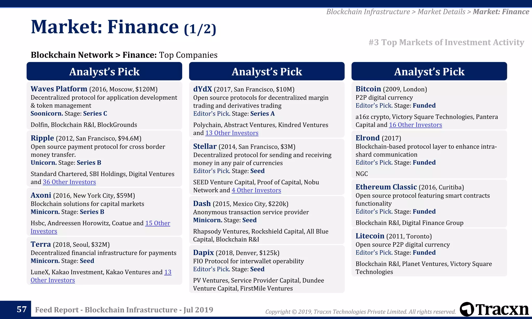 Copyright © 2019, Tracxn Technologies Private Limited. All rights reserved.Feed Report - Blockchain Infrastructure - Jul 201957
Blockchain Network > Finance: Top Companies
Blockchain Infrastructure > Market Details > Market: Finance
#3 Top Markets of Investment Activity
Market: Finance (1/2)
Analyst’s Pick
Waves Platform (2016, Moscow, $120M)
Decentralized protocol for application development
& token management
Soonicorn. Stage: Series C
Dolfin, Blockchain R&I, BlockGrounds
Ripple (2012, San Francisco, $94.6M)
Open source payment protocol for cross border
money transfer.
Unicorn. Stage: Series B
Standard Chartered, SBI Holdings, Digital Ventures
and 36 Other Investors
Axoni (2016, New York City, $59M)
Blockchain solutions for capital markets
Minicorn. Stage: Series B
Hsbc, Andreessen Horowitz, Coatue and 15 Other
Investors
Terra (2018, Seoul, $32M)
Decentralized financial infrastructure for payments
Minicorn. Stage: Seed
LuneX, Kakao Investment, Kakao Ventures and 13
Other Investors
Analyst’s Pick
dYdX (2017, San Francisco, $10M)
Open source protocols for decentralized margin
trading and derivatives trading
Editor's Pick. Stage: Series A
Polychain, Abstract Ventures, Kindred Ventures
and 13 Other Investors
Stellar (2014, San Francisco, $3M)
Decentralized protocol for sending and receiving
money in any pair of currencies
Editor's Pick. Stage: Seed
SEED Venture Capital, Proof of Capital, Nobu
Network and 4 Other Investors
Dash (2015, Mexico City, $220k)
Anonymous transaction service provider
Minicorn. Stage: Seed
Rhapsody Ventures, Rockshield Capital, All Blue
Capital, Blockchain R&I
Dapix (2018, Denver, $125k)
FIO Protocol for interwallet operability
Editor's Pick. Stage: Seed
PV Ventures, Service Provider Capital, Dundee
Venture Capital, FirstMile Ventures
Analyst’s Pick
Bitcoin (2009, London)
P2P digital currency
Editor's Pick. Stage: Funded
a16z crypto, Victory Square Technologies, Pantera
Capital and 16 Other Investors
Elrond (2017)
Blockchain-based protocol layer to enhance intra-
shard communication
Editor's Pick. Stage: Funded
NGC
Ethereum Classic (2016, Curitiba)
Open source protocol featuring smart contracts
functionality
Editor's Pick. Stage: Funded
Blockchain R&I, Digital Finance Group
Litecoin (2011, Toronto)
Open source P2P digital currency
Editor's Pick. Stage: Funded
Blockchain R&I, Planet Ventures, Victory Square
Technologies
 