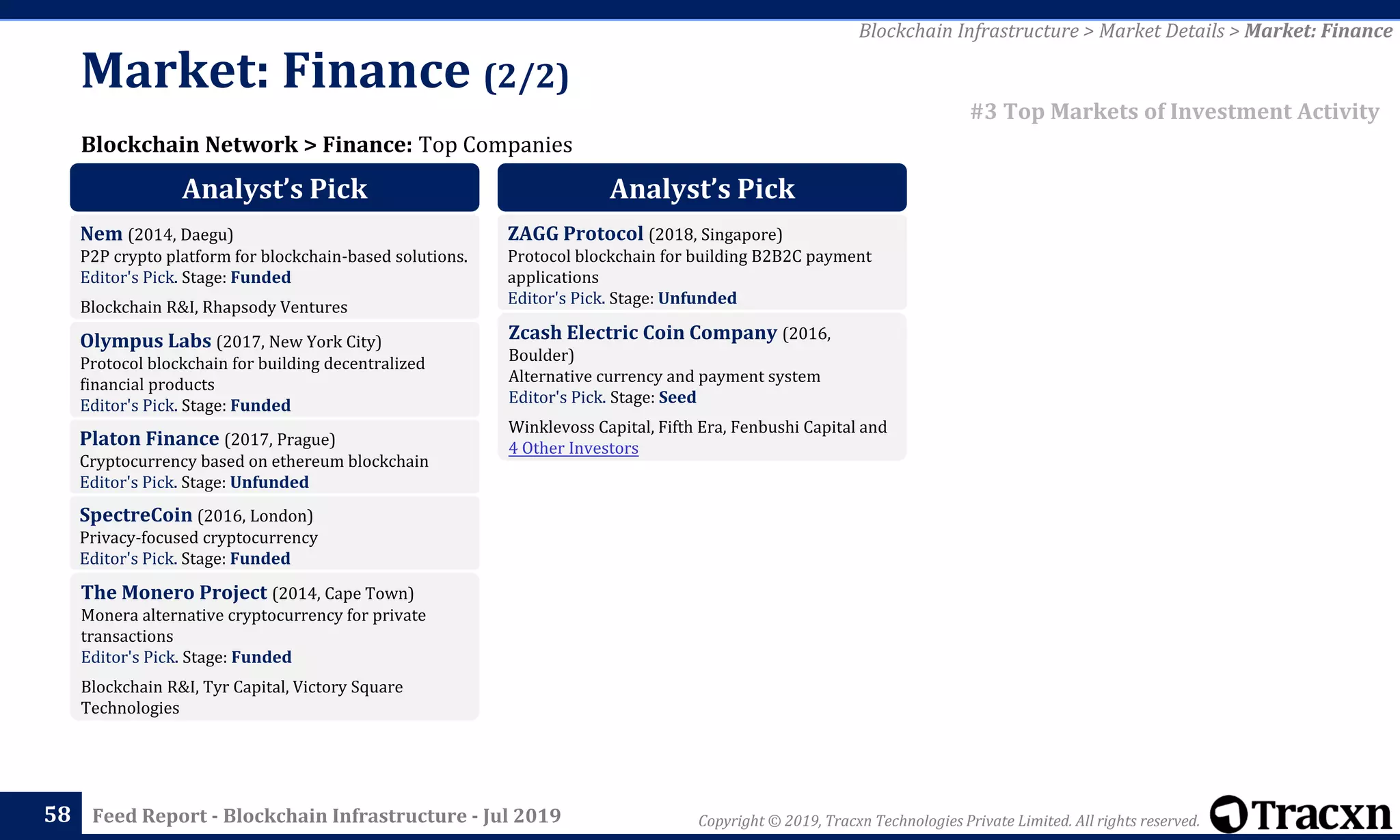 Copyright © 2019, Tracxn Technologies Private Limited. All rights reserved.Feed Report - Blockchain Infrastructure - Jul 201958
Blockchain Network > Finance: Top Companies
Blockchain Infrastructure > Market Details > Market: Finance
#3 Top Markets of Investment Activity
Market: Finance (2/2)
Analyst’s Pick
Nem (2014, Daegu)
P2P crypto platform for blockchain-based solutions.
Editor's Pick. Stage: Funded
Blockchain R&I, Rhapsody Ventures
Olympus Labs (2017, New York City)
Protocol blockchain for building decentralized
financial products
Editor's Pick. Stage: Funded
Platon Finance (2017, Prague)
Cryptocurrency based on ethereum blockchain
Editor's Pick. Stage: Unfunded
SpectreCoin (2016, London)
Privacy-focused cryptocurrency
Editor's Pick. Stage: Funded
The Monero Project (2014, Cape Town)
Monera alternative cryptocurrency for private
transactions
Editor's Pick. Stage: Funded
Blockchain R&I, Tyr Capital, Victory Square
Technologies
Analyst’s Pick
ZAGG Protocol (2018, Singapore)
Protocol blockchain for building B2B2C payment
applications
Editor's Pick. Stage: Unfunded
Zcash Electric Coin Company (2016,
Boulder)
Alternative currency and payment system
Editor's Pick. Stage: Seed
Winklevoss Capital, Fifth Era, Fenbushi Capital and
4 Other Investors
 