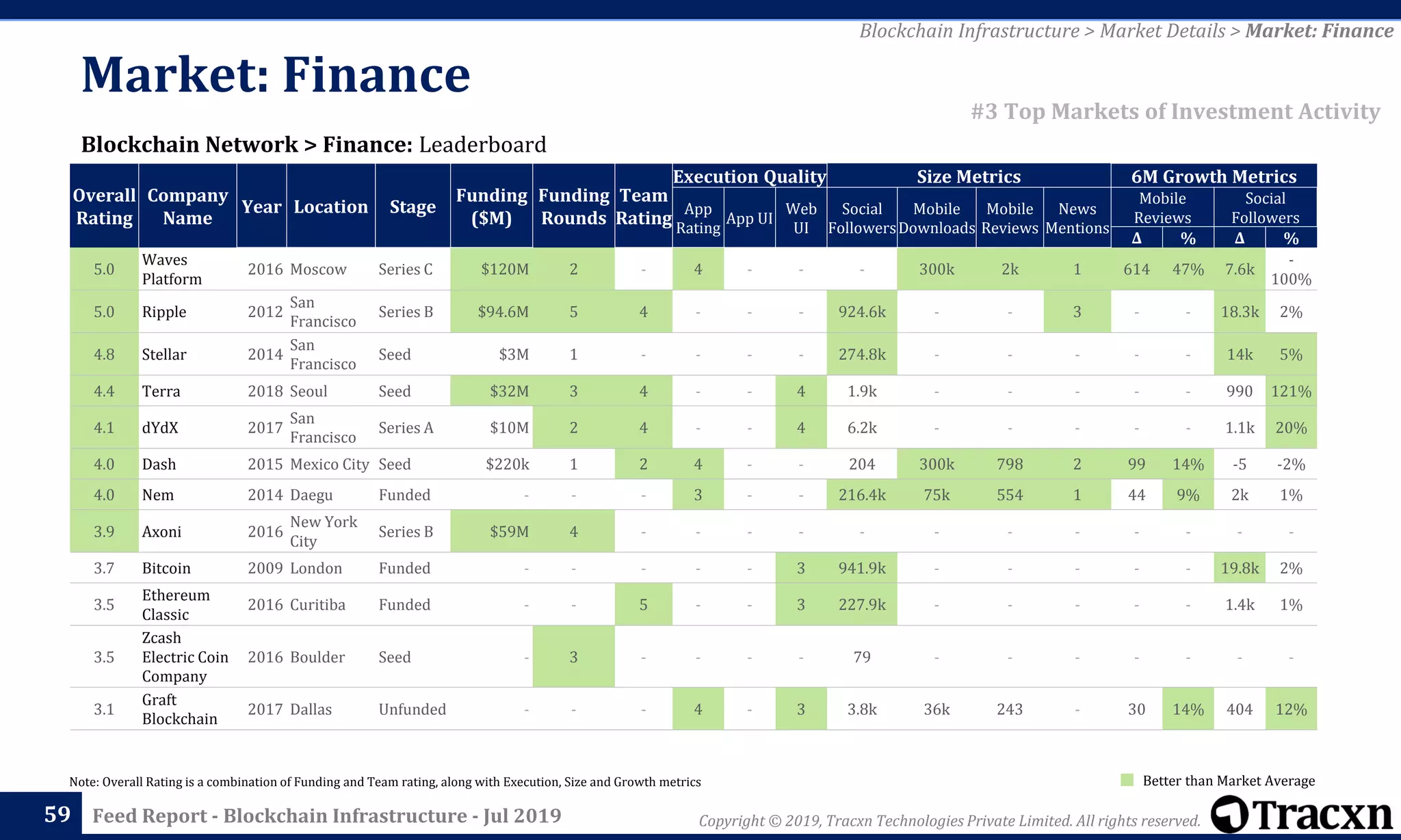 Copyright © 2019, Tracxn Technologies Private Limited. All rights reserved.Feed Report - Blockchain Infrastructure - Jul 2019
Note: Overall Rating is a combination of Funding and Team rating, along with Execution, Size and Growth metrics
59
Blockchain Network > Finance: Leaderboard
Blockchain Infrastructure > Market Details > Market: Finance
#3 Top Markets of Investment Activity
Better than Market Average
Market: Finance
Overall
Rating
Company
Name
Year Location Stage
Funding
($M)
Funding
Rounds
Team
Rating
Execution Quality Size Metrics 6M Growth Metrics
App
Rating
App UI
Web
UI
Social
Followers
Mobile
Downloads
Mobile
Reviews
News
Mentions
Mobile
Reviews
Social
Followers
Δ % Δ %
5.0
Waves
Platform
2016 Moscow Series C $120M 2 - 4 - - - 300k 2k 1 614 47% 7.6k
-
100%
5.0 Ripple 2012
San
Francisco
Series B $94.6M 5 4 - - - 924.6k - - 3 - - 18.3k 2%
4.8 Stellar 2014
San
Francisco
Seed $3M 1 - - - - 274.8k - - - - - 14k 5%
4.4 Terra 2018 Seoul Seed $32M 3 4 - - 4 1.9k - - - - - 990 121%
4.1 dYdX 2017
San
Francisco
Series A $10M 2 4 - - 4 6.2k - - - - - 1.1k 20%
4.0 Dash 2015 Mexico City Seed $220k 1 2 4 - - 204 300k 798 2 99 14% -5 -2%
4.0 Nem 2014 Daegu Funded - - - 3 - - 216.4k 75k 554 1 44 9% 2k 1%
3.9 Axoni 2016
New York
City
Series B $59M 4 - - - - - - - - - - - -
3.7 Bitcoin 2009 London Funded - - - - - 3 941.9k - - - - - 19.8k 2%
3.5
Ethereum
Classic
2016 Curitiba Funded - - 5 - - 3 227.9k - - - - - 1.4k 1%
3.5
Zcash
Electric Coin
Company
2016 Boulder Seed - 3 - - - - 79 - - - - - - -
3.1
Graft
Blockchain
2017 Dallas Unfunded - - - 4 - 3 3.8k 36k 243 - 30 14% 404 12%
 