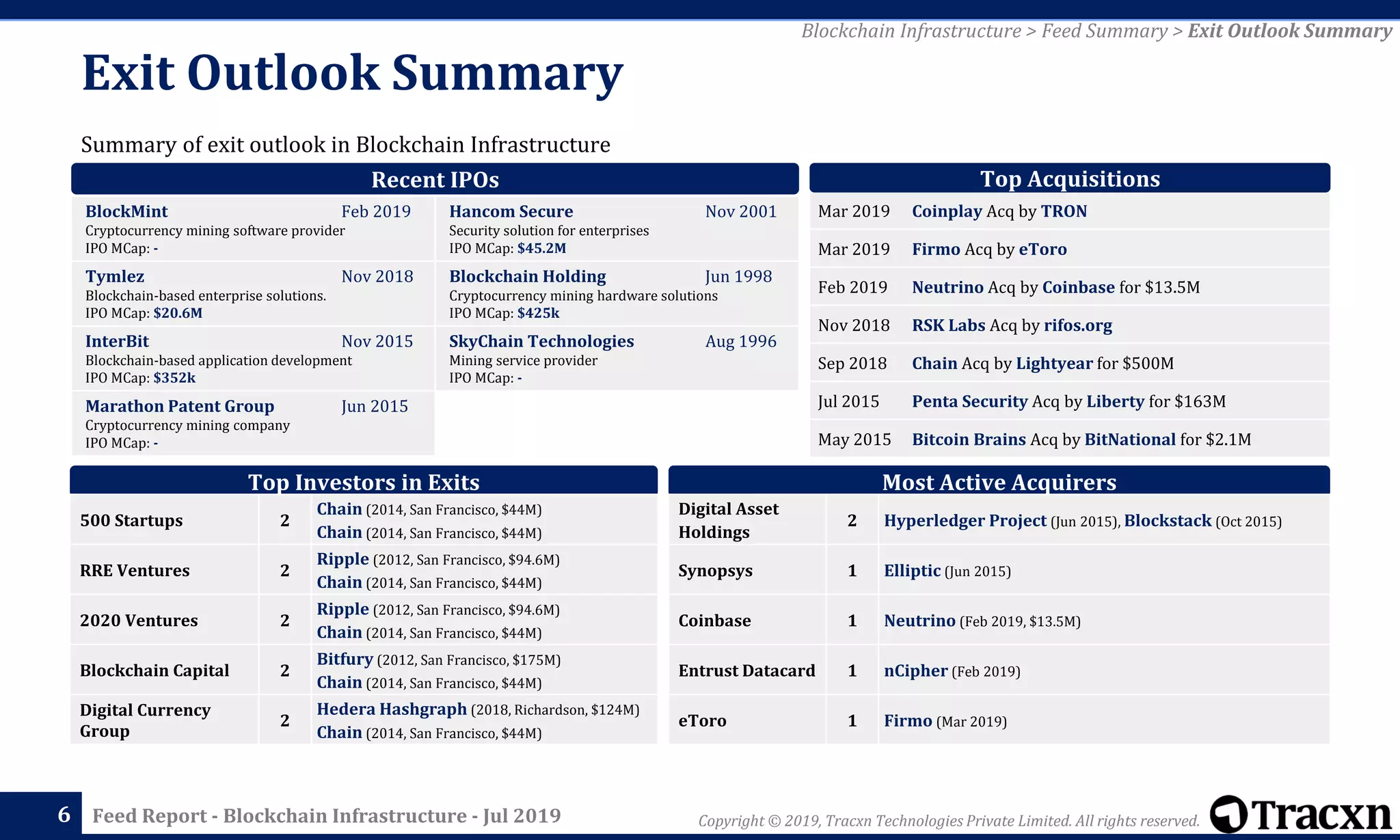 Copyright © 2019, Tracxn Technologies Private Limited. All rights reserved.Feed Report - Blockchain Infrastructure - Jul 2019
Summary of exit outlook in Blockchain Infrastructure
Exit Outlook Summary
66
Most Active AcquirersTop Investors in Exits
500 Startups 2
Chain (2014, San Francisco, $44M)
Chain (2014, San Francisco, $44M)
RRE Ventures 2
Ripple (2012, San Francisco, $94.6M)
Chain (2014, San Francisco, $44M)
2020 Ventures 2
Ripple (2012, San Francisco, $94.6M)
Chain (2014, San Francisco, $44M)
Blockchain Capital 2
Bitfury (2012, San Francisco, $175M)
Chain (2014, San Francisco, $44M)
Digital Currency
Group
2
Hedera Hashgraph (2018, Richardson, $124M)
Chain (2014, San Francisco, $44M)
Mar 2019 Coinplay Acq by TRON
Mar 2019 Firmo Acq by eToro
Feb 2019 Neutrino Acq by Coinbase for $13.5M
Nov 2018 RSK Labs Acq by rifos.org
Sep 2018 Chain Acq by Lightyear for $500M
Jul 2015 Penta Security Acq by Liberty for $163M
May 2015 Bitcoin Brains Acq by BitNational for $2.1M
Blockchain Infrastructure > Feed Summary > Exit Outlook Summary
Digital Asset
Holdings
2 Hyperledger Project (Jun 2015), Blockstack (Oct 2015)
Synopsys 1 Elliptic (Jun 2015)
Coinbase 1 Neutrino (Feb 2019, $13.5M)
Entrust Datacard 1 nCipher (Feb 2019)
eToro 1 Firmo (Mar 2019)
Recent IPOs Top Acquisitions
Hancom Secure Nov 2001
Security solution for enterprises
IPO MCap: $45.2M
Blockchain Holding Jun 1998
Cryptocurrency mining hardware solutions
IPO MCap: $425k
SkyChain Technologies Aug 1996
Mining service provider
IPO MCap: -
BlockMint Feb 2019
Cryptocurrency mining software provider
IPO MCap: -
Tymlez Nov 2018
Blockchain-based enterprise solutions.
IPO MCap: $20.6M
InterBit Nov 2015
Blockchain-based application development
IPO MCap: $352k
Marathon Patent Group Jun 2015
Cryptocurrency mining company
IPO MCap: -
 