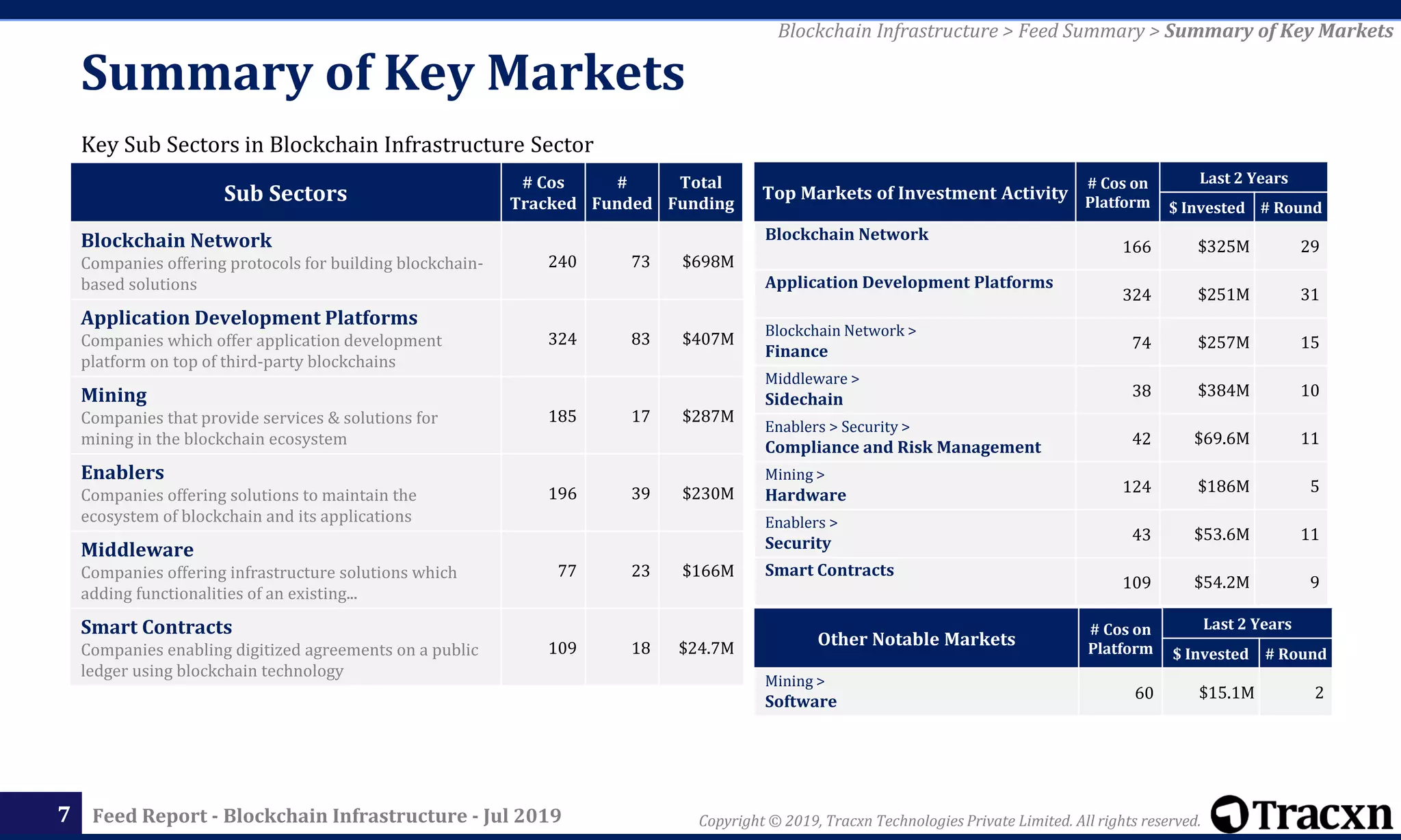 Copyright © 2019, Tracxn Technologies Private Limited. All rights reserved.Feed Report - Blockchain Infrastructure - Jul 2019
Key Sub Sectors in Blockchain Infrastructure Sector
Summary of Key Markets
7
Other Notable Markets
# Cos on
Platform
Last 2 Years
$ Invested # Round
Mining >
Software 60 $15.1M 2
Top Markets of Investment Activity
# Cos on
Platform
Last 2 Years
$ Invested # Round
Blockchain Network
166 $325M 29
Application Development Platforms
324 $251M 31
Blockchain Network >
Finance 74 $257M 15
Middleware >
Sidechain 38 $384M 10
Enablers > Security >
Compliance and Risk Management 42 $69.6M 11
Mining >
Hardware 124 $186M 5
Enablers >
Security 43 $53.6M 11
Smart Contracts
109 $54.2M 9
Sub Sectors
# Cos
Tracked
#
Funded
Total
Funding
Blockchain Network
Companies offering protocols for building blockchain-
based solutions
240 73 $698M
Application Development Platforms
Companies which offer application development
platform on top of third-party blockchains
324 83 $407M
Mining
Companies that provide services & solutions for
mining in the blockchain ecosystem
185 17 $287M
Enablers
Companies offering solutions to maintain the
ecosystem of blockchain and its applications
196 39 $230M
Middleware
Companies offering infrastructure solutions which
adding functionalities of an existing...
77 23 $166M
Smart Contracts
Companies enabling digitized agreements on a public
ledger using blockchain technology
109 18 $24.7M
Blockchain Infrastructure > Feed Summary > Summary of Key Markets
 