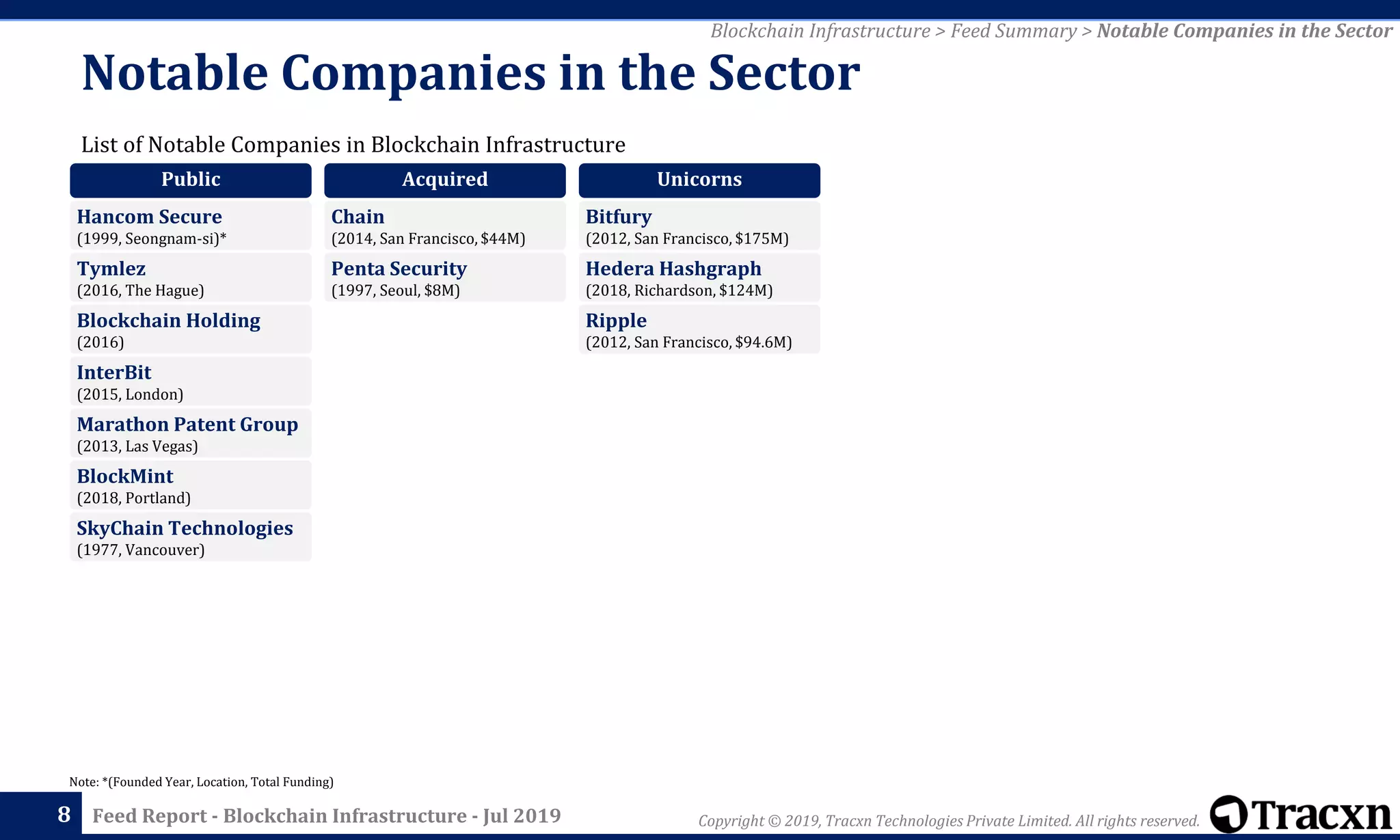 Copyright © 2019, Tracxn Technologies Private Limited. All rights reserved.Feed Report - Blockchain Infrastructure - Jul 2019
List of Notable Companies in Blockchain Infrastructure
Notable Companies in the Sector
8
Note: *(Founded Year, Location, Total Funding)
Blockchain Infrastructure > Feed Summary > Notable Companies in the Sector
Public
Hancom Secure
(1999, Seongnam-si)*
Tymlez
(2016, The Hague)
Blockchain Holding
(2016)
InterBit
(2015, London)
Marathon Patent Group
(2013, Las Vegas)
BlockMint
(2018, Portland)
SkyChain Technologies
(1977, Vancouver)
Acquired
Chain
(2014, San Francisco, $44M)
Penta Security
(1997, Seoul, $8M)
Unicorns
Bitfury
(2012, San Francisco, $175M)
Hedera Hashgraph
(2018, Richardson, $124M)
Ripple
(2012, San Francisco, $94.6M)
 
