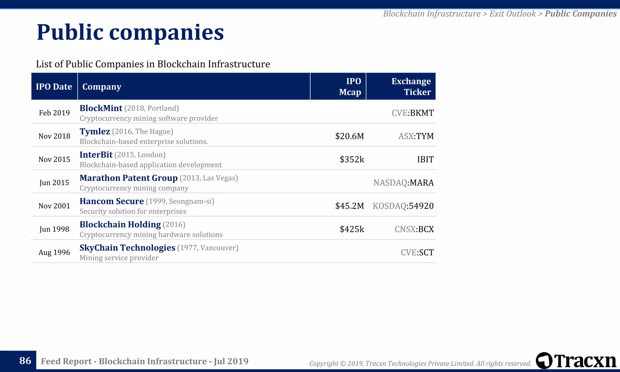 Copyright © 2019, Tracxn Technologies Private Limited. All rights reserved.Feed Report - Blockchain Infrastructure - Jul 2019
Public companies
86
List of Public Companies in Blockchain Infrastructure
IPO Date Company
IPO
Mcap
Exchange
Ticker
Feb 2019
BlockMint (2018, Portland)
Cryptocurrency mining software provider
CVE:BKMT
Nov 2018
Tymlez (2016, The Hague)
Blockchain-based enterprise solutions.
$20.6M ASX:TYM
Nov 2015
InterBit (2015, London)
Blockchain-based application development
$352k IBIT
Jun 2015
Marathon Patent Group (2013, Las Vegas)
Cryptocurrency mining company
NASDAQ:MARA
Nov 2001
Hancom Secure (1999, Seongnam-si)
Security solution for enterprises
$45.2M KOSDAQ:54920
Jun 1998
Blockchain Holding (2016)
Cryptocurrency mining hardware solutions
$425k CNSX:BCX
Aug 1996
SkyChain Technologies (1977, Vancouver)
Mining service provider
CVE:SCT
Blockchain Infrastructure > Exit Outlook > Public Companies
 