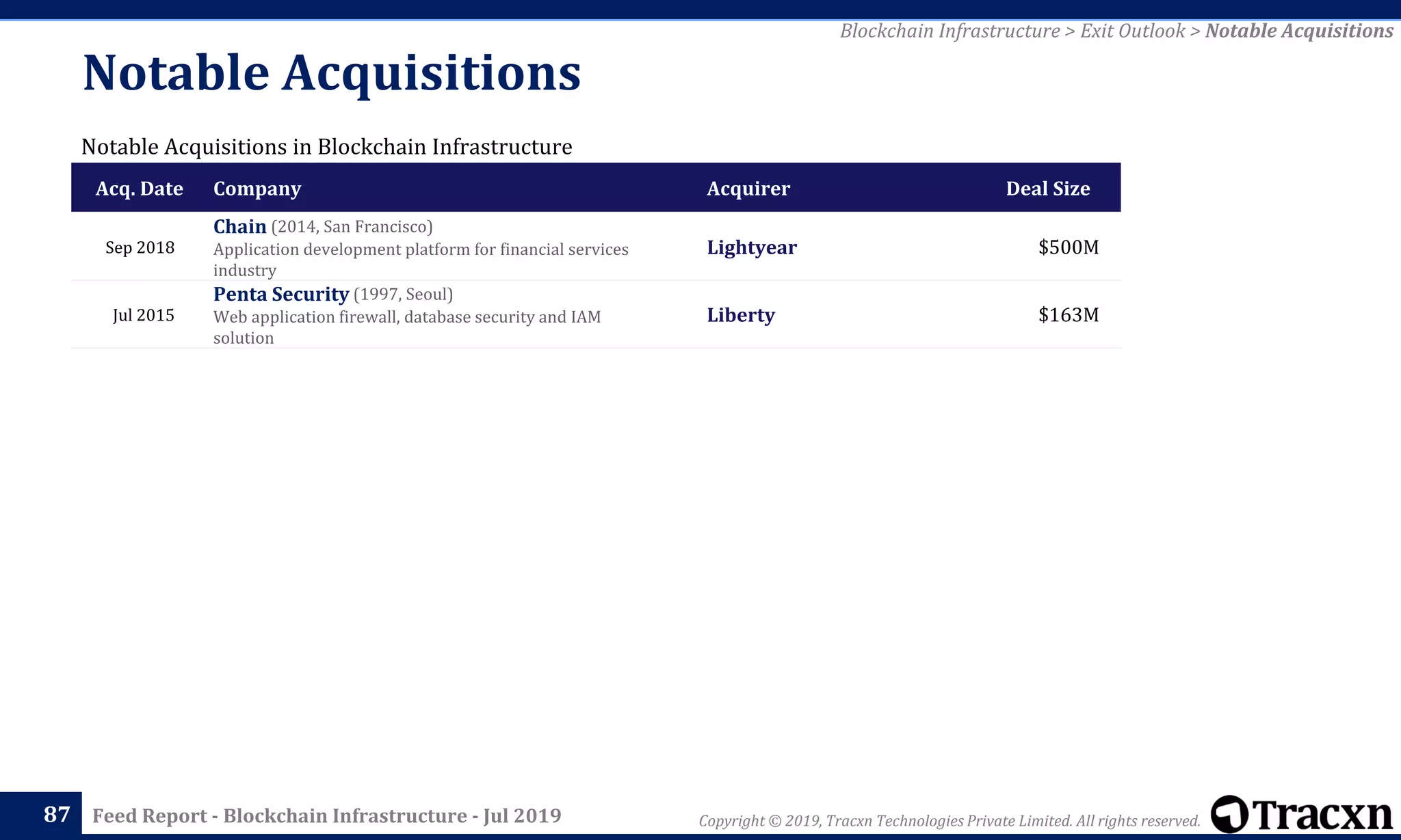 Copyright © 2019, Tracxn Technologies Private Limited. All rights reserved.Feed Report - Blockchain Infrastructure - Jul 2019
Notable Acquisitions
87
Notable Acquisitions in Blockchain Infrastructure
Blockchain Infrastructure > Exit Outlook > Notable Acquisitions
Acq. Date Company Acquirer Deal Size
Sep 2018
Chain (2014, San Francisco)
Application development platform for financial services
industry
Lightyear $500M
Jul 2015
Penta Security (1997, Seoul)
Web application firewall, database security and IAM
solution
Liberty $163M
 
