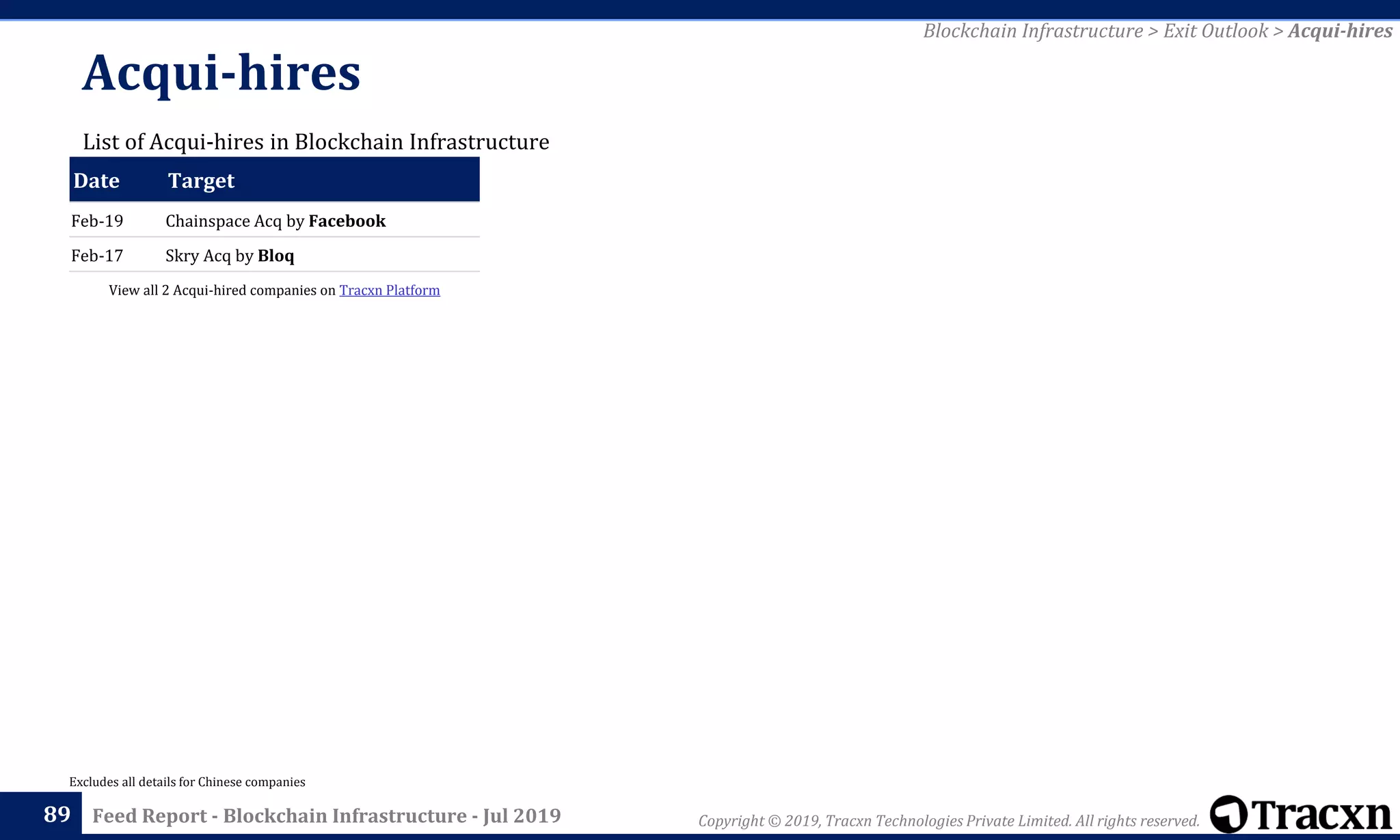 Copyright © 2019, Tracxn Technologies Private Limited. All rights reserved.Feed Report - Blockchain Infrastructure - Jul 2019
Acqui-hires
89
List of Acqui-hires in Blockchain Infrastructure
Excludes all details for Chinese companies
Date Target
Feb-19 Chainspace Acq by Facebook
Feb-17 Skry Acq by Bloq
Blockchain Infrastructure > Exit Outlook > Acqui-hires
View all 2 Acqui-hired companies on Tracxn Platform
 