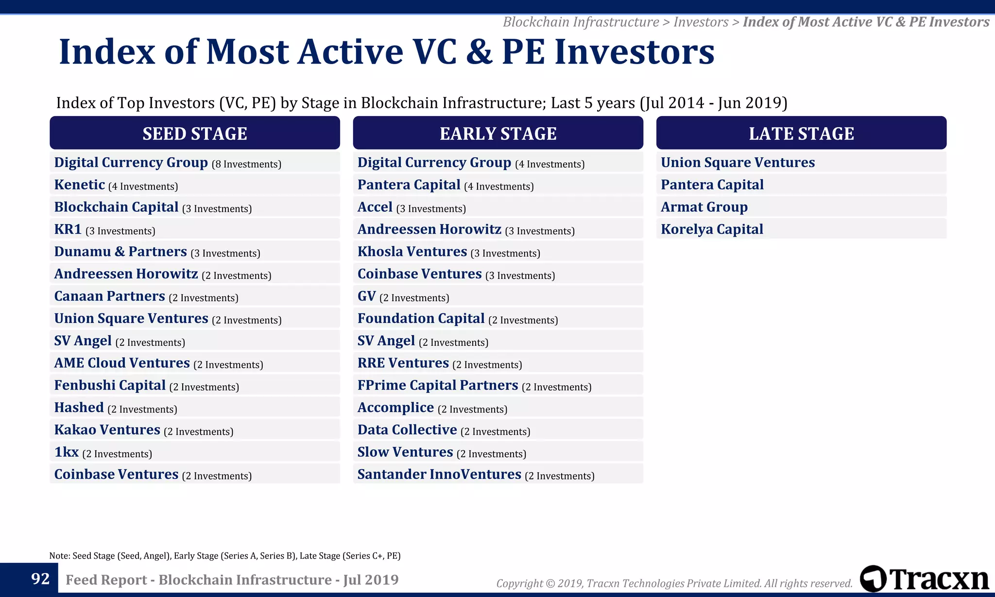 Copyright © 2019, Tracxn Technologies Private Limited. All rights reserved.Feed Report - Blockchain Infrastructure - Jul 201992
Note: Seed Stage (Seed, Angel), Early Stage (Series A, Series B), Late Stage (Series C+, PE)
Blockchain Infrastructure > Investors > Index of Most Active VC & PE Investors
Index of Top Investors (VC, PE) by Stage in Blockchain Infrastructure; Last 5 years (Jul 2014 - Jun 2019)
Index of Most Active VC & PE Investors
SEED STAGE
Digital Currency Group (8 Investments)
Kenetic (4 Investments)
Blockchain Capital (3 Investments)
KR1 (3 Investments)
Dunamu & Partners (3 Investments)
Andreessen Horowitz (2 Investments)
Canaan Partners (2 Investments)
Union Square Ventures (2 Investments)
SV Angel (2 Investments)
AME Cloud Ventures (2 Investments)
Fenbushi Capital (2 Investments)
Hashed (2 Investments)
Kakao Ventures (2 Investments)
1kx (2 Investments)
Coinbase Ventures (2 Investments)
EARLY STAGE
Digital Currency Group (4 Investments)
Pantera Capital (4 Investments)
Accel (3 Investments)
Andreessen Horowitz (3 Investments)
Khosla Ventures (3 Investments)
Coinbase Ventures (3 Investments)
GV (2 Investments)
Foundation Capital (2 Investments)
SV Angel (2 Investments)
RRE Ventures (2 Investments)
FPrime Capital Partners (2 Investments)
Accomplice (2 Investments)
Data Collective (2 Investments)
Slow Ventures (2 Investments)
Santander InnoVentures (2 Investments)
LATE STAGE
Union Square Ventures
Pantera Capital
Armat Group
Korelya Capital
 