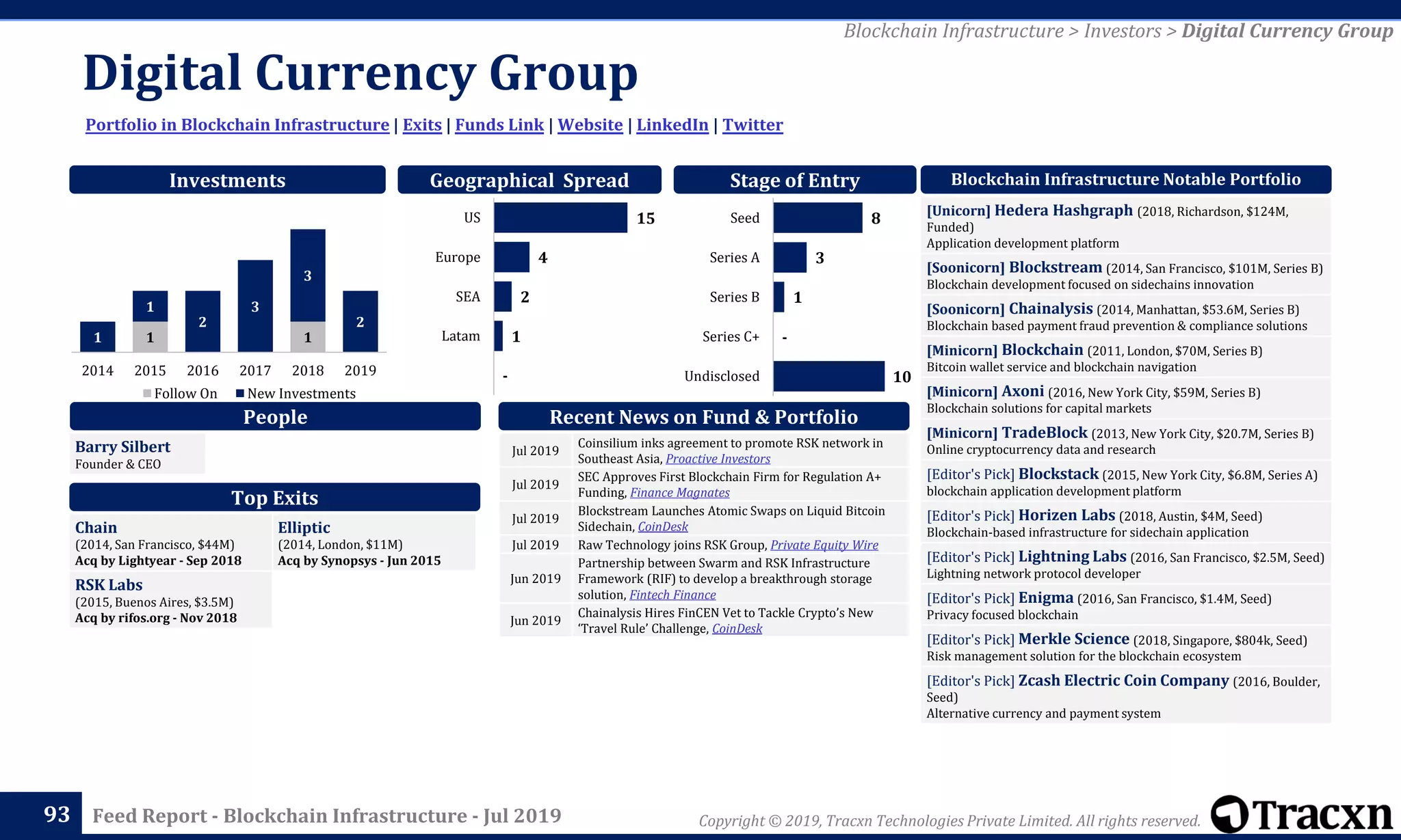 Copyright © 2019, Tracxn Technologies Private Limited. All rights reserved.Feed Report - Blockchain Infrastructure - Jul 2019
Digital Currency Group
93
Portfolio in Blockchain Infrastructure | Exits | Funds Link | Website | LinkedIn | Twitter
Blockchain Infrastructure > Investors > Digital Currency Group
People
Investments
[Unicorn] Hedera Hashgraph (2018, Richardson, $124M,
Funded)
Application development platform
[Soonicorn] Blockstream (2014, San Francisco, $101M, Series B)
Blockchain development focused on sidechains innovation
[Soonicorn] Chainalysis (2014, Manhattan, $53.6M, Series B)
Blockchain based payment fraud prevention & compliance solutions
[Minicorn] Blockchain (2011, London, $70M, Series B)
Bitcoin wallet service and blockchain navigation
[Minicorn] Axoni (2016, New York City, $59M, Series B)
Blockchain solutions for capital markets
[Minicorn] TradeBlock (2013, New York City, $20.7M, Series B)
Online cryptocurrency data and research
[Editor's Pick] Blockstack (2015, New York City, $6.8M, Series A)
blockchain application development platform
[Editor's Pick] Horizen Labs (2018, Austin, $4M, Seed)
Blockchain-based infrastructure for sidechain application
[Editor's Pick] Lightning Labs (2016, San Francisco, $2.5M, Seed)
Lightning network protocol developer
[Editor's Pick] Enigma (2016, San Francisco, $1.4M, Seed)
Privacy focused blockchain
[Editor's Pick] Merkle Science (2018, Singapore, $804k, Seed)
Risk management solution for the blockchain ecosystem
[Editor's Pick] Zcash Electric Coin Company (2016, Boulder,
Seed)
Alternative currency and payment system
Blockchain Infrastructure Notable Portfolio
Top Exits
Recent News on Fund & Portfolio
Barry Silbert
Founder & CEO
Geographical Spread Stage of Entry
Jul 2019
Coinsilium inks agreement to promote RSK network in
Southeast Asia, Proactive Investors
Jul 2019
SEC Approves First Blockchain Firm for Regulation A+
Funding, Finance Magnates
Jul 2019
Blockstream Launches Atomic Swaps on Liquid Bitcoin
Sidechain, CoinDesk
Jul 2019 Raw Technology joins RSK Group, Private Equity Wire
Jun 2019
Partnership between Swarm and RSK Infrastructure
Framework (RIF) to develop a breakthrough storage
solution, Fintech Finance
Jun 2019
Chainalysis Hires FinCEN Vet to Tackle Crypto’s New
‘Travel Rule’ Challenge, CoinDesk
Chain
(2014, San Francisco, $44M)
Acq by Lightyear - Sep 2018
Elliptic
(2014, London, $11M)
Acq by Synopsys - Jun 2015
RSK Labs
(2015, Buenos Aires, $3.5M)
Acq by rifos.org - Nov 2018
1 11
1
2
3
3
2
2014 2015 2016 2017 2018 2019
Follow On New Investments
10
-
1
3
8
Undisclosed
Series C+
Series B
Series A
Seed15
4
2
1
-
US
Europe
SEA
Latam
 