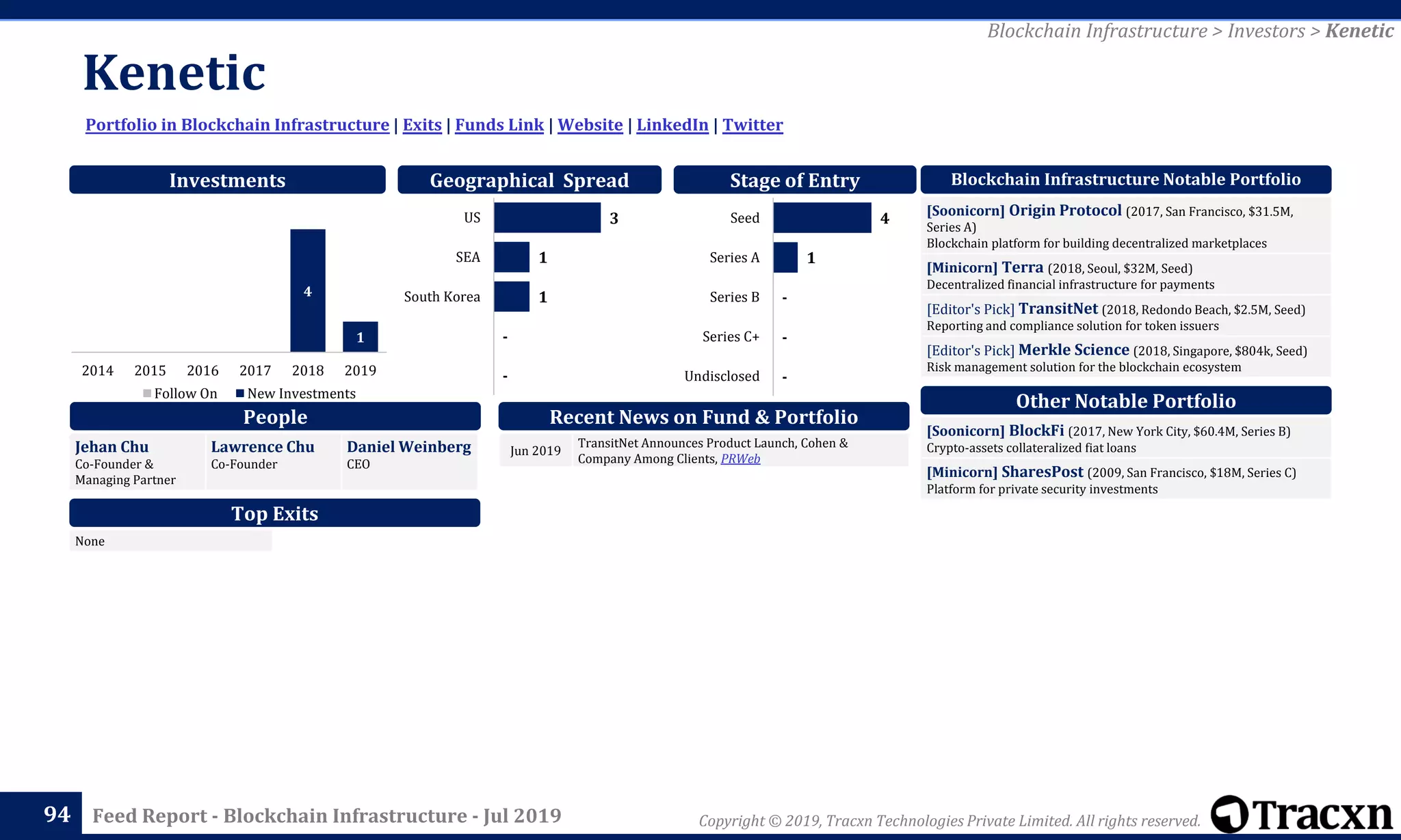 Copyright © 2019, Tracxn Technologies Private Limited. All rights reserved.Feed Report - Blockchain Infrastructure - Jul 2019
Kenetic
94
Portfolio in Blockchain Infrastructure | Exits | Funds Link | Website | LinkedIn | Twitter
Blockchain Infrastructure > Investors > Kenetic
People
Investments
[Soonicorn] Origin Protocol (2017, San Francisco, $31.5M,
Series A)
Blockchain platform for building decentralized marketplaces
[Minicorn] Terra (2018, Seoul, $32M, Seed)
Decentralized financial infrastructure for payments
[Editor's Pick] TransitNet (2018, Redondo Beach, $2.5M, Seed)
Reporting and compliance solution for token issuers
[Editor's Pick] Merkle Science (2018, Singapore, $804k, Seed)
Risk management solution for the blockchain ecosystem
Blockchain Infrastructure Notable Portfolio
[Soonicorn] BlockFi (2017, New York City, $60.4M, Series B)
Crypto-assets collateralized fiat loans
[Minicorn] SharesPost (2009, San Francisco, $18M, Series C)
Platform for private security investments
Other Notable Portfolio
Top Exits
Recent News on Fund & Portfolio
Jehan Chu
Co-Founder &
Managing Partner
Lawrence Chu
Co-Founder
Daniel Weinberg
CEO
Geographical Spread Stage of Entry
Jun 2019
TransitNet Announces Product Launch, Cohen &
Company Among Clients, PRWeb
None
4
1
2014 2015 2016 2017 2018 2019
Follow On New Investments
-
-
-
1
4
Undisclosed
Series C+
Series B
Series A
Seed3
1
1
-
-
US
SEA
South Korea
 
