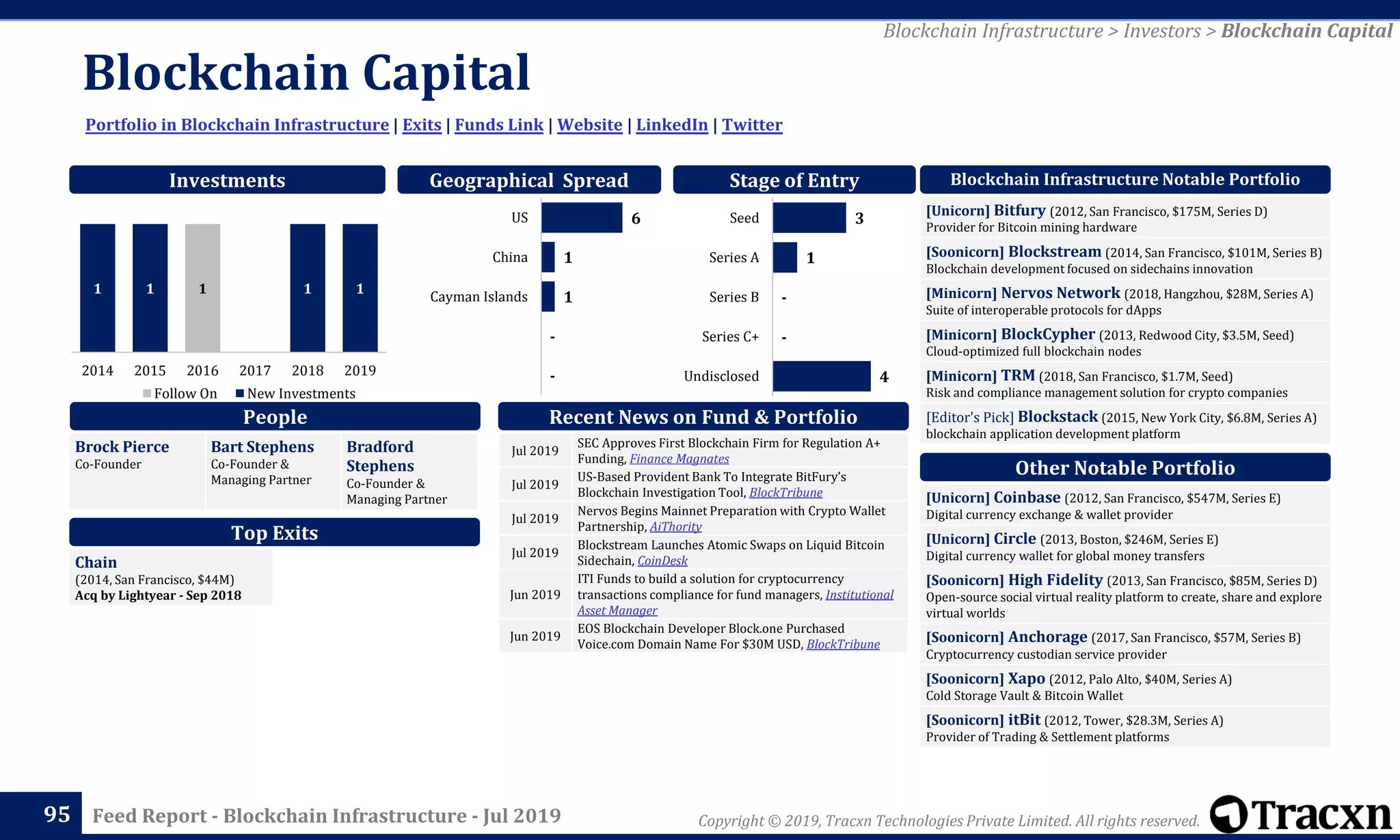 Copyright © 2019, Tracxn Technologies Private Limited. All rights reserved.Feed Report - Blockchain Infrastructure - Jul 2019
Blockchain Capital
95
Portfolio in Blockchain Infrastructure | Exits | Funds Link | Website | LinkedIn | Twitter
Blockchain Infrastructure > Investors > Blockchain Capital
People
Investments
[Unicorn] Bitfury (2012, San Francisco, $175M, Series D)
Provider for Bitcoin mining hardware
[Soonicorn] Blockstream (2014, San Francisco, $101M, Series B)
Blockchain development focused on sidechains innovation
[Minicorn] Nervos Network (2018, Hangzhou, $28M, Series A)
Suite of interoperable protocols for dApps
[Minicorn] BlockCypher (2013, Redwood City, $3.5M, Seed)
Cloud-optimized full blockchain nodes
[Minicorn] TRM (2018, San Francisco, $1.7M, Seed)
Risk and compliance management solution for crypto companies
[Editor's Pick] Blockstack (2015, New York City, $6.8M, Series A)
blockchain application development platform
Blockchain Infrastructure Notable Portfolio
[Unicorn] Coinbase (2012, San Francisco, $547M, Series E)
Digital currency exchange & wallet provider
[Unicorn] Circle (2013, Boston, $246M, Series E)
Digital currency wallet for global money transfers
[Soonicorn] High Fidelity (2013, San Francisco, $85M, Series D)
Open-source social virtual reality platform to create, share and explore
virtual worlds
[Soonicorn] Anchorage (2017, San Francisco, $57M, Series B)
Cryptocurrency custodian service provider
[Soonicorn] Xapo (2012, Palo Alto, $40M, Series A)
Cold Storage Vault & Bitcoin Wallet
[Soonicorn] itBit (2012, Tower, $28.3M, Series A)
Provider of Trading & Settlement platforms
Other Notable Portfolio
Top Exits
Recent News on Fund & Portfolio
Brock Pierce
Co-Founder
Bart Stephens
Co-Founder &
Managing Partner
Bradford
Stephens
Co-Founder &
Managing Partner
Geographical Spread Stage of Entry
Jul 2019
SEC Approves First Blockchain Firm for Regulation A+
Funding, Finance Magnates
Jul 2019
US-Based Provident Bank To Integrate BitFury’s
Blockchain Investigation Tool, BlockTribune
Jul 2019
Nervos Begins Mainnet Preparation with Crypto Wallet
Partnership, AiThority
Jul 2019
Blockstream Launches Atomic Swaps on Liquid Bitcoin
Sidechain, CoinDesk
Jun 2019
ITI Funds to build a solution for cryptocurrency
transactions compliance for fund managers, Institutional
Asset Manager
Jun 2019
EOS Blockchain Developer Block.one Purchased
Voice.com Domain Name For $30M USD, BlockTribune
Chain
(2014, San Francisco, $44M)
Acq by Lightyear - Sep 2018
11 1 1 1
2014 2015 2016 2017 2018 2019
Follow On New Investments
4
-
-
1
3
Undisclosed
Series C+
Series B
Series A
Seed6
1
1
-
-
US
China
Cayman Islands
 