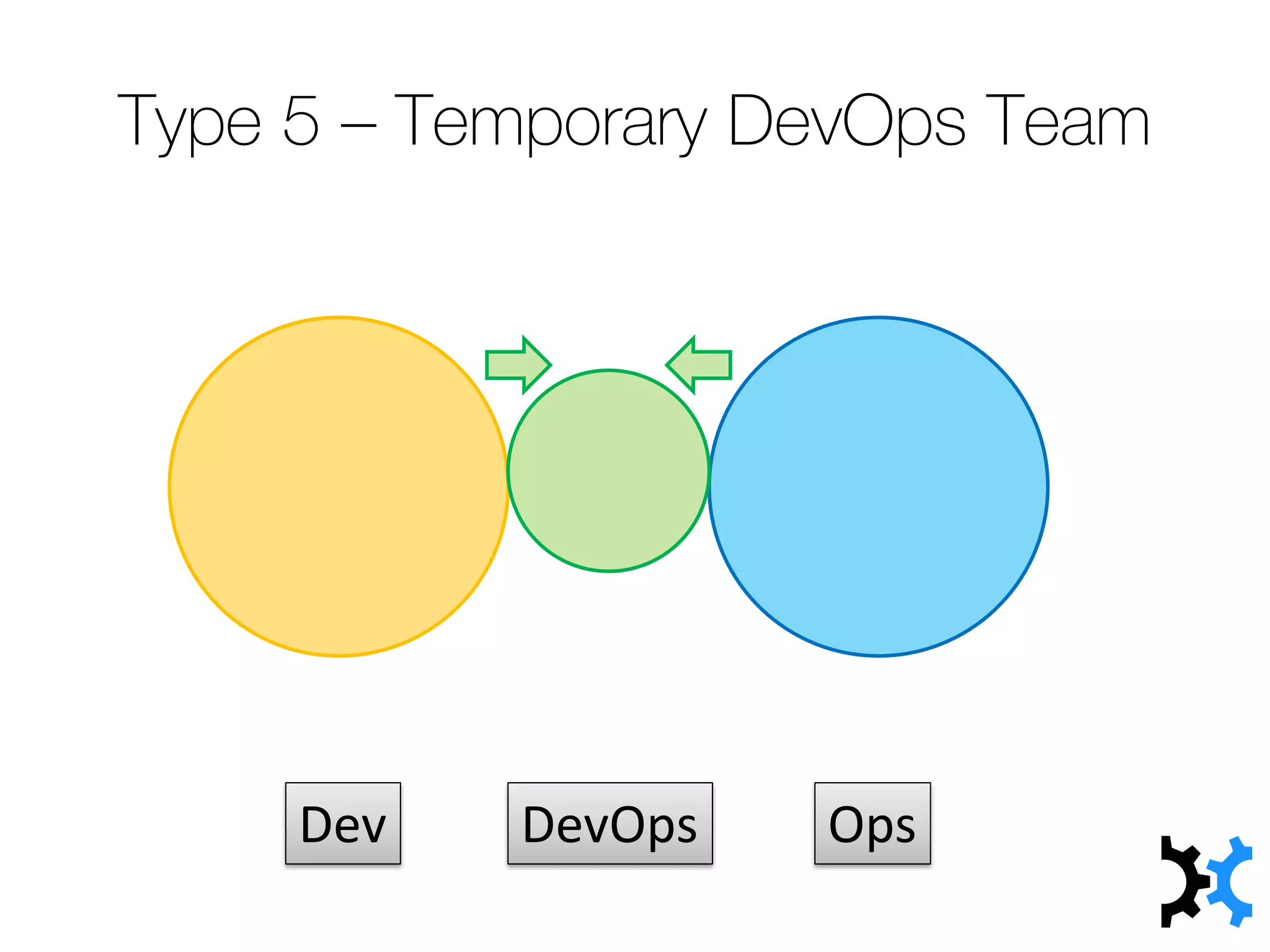 Type 5 – Temporary DevOps Team
Dev OpsDevOps