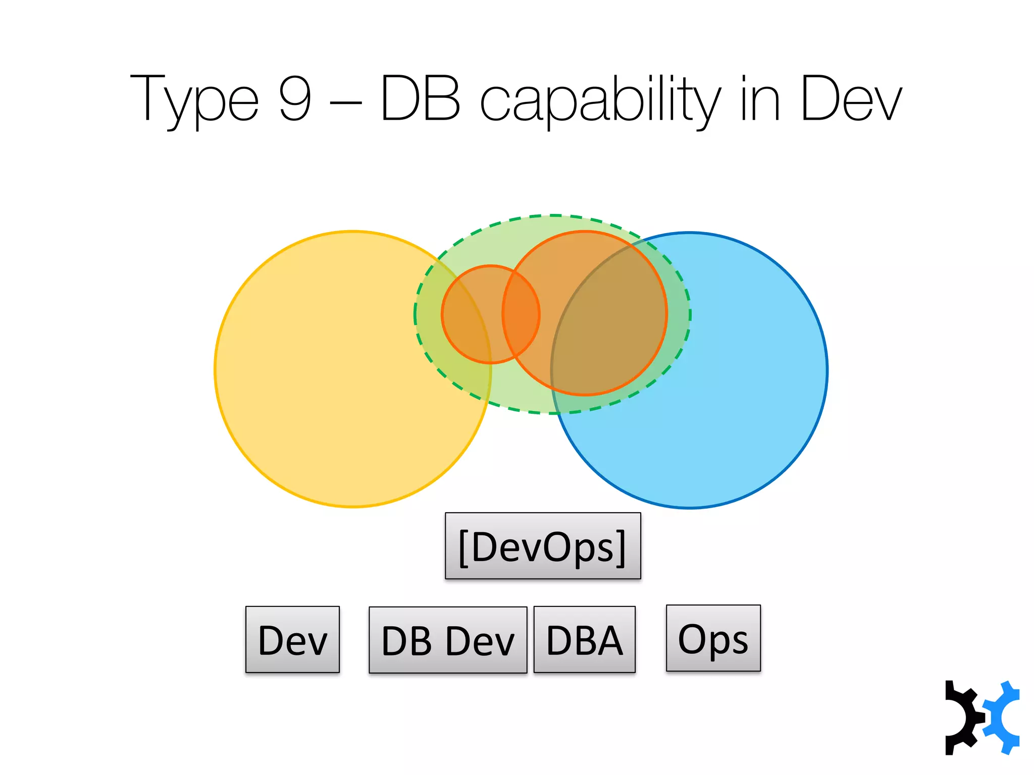 Type 9 – DB capability in Dev
Dev OpsDBA
[DevOps]
DB Dev
 
