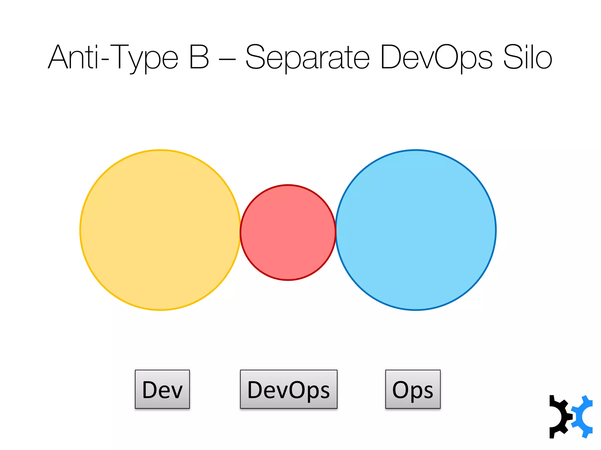 Anti-Type B – Separate DevOps Silo
Dev OpsDevOps