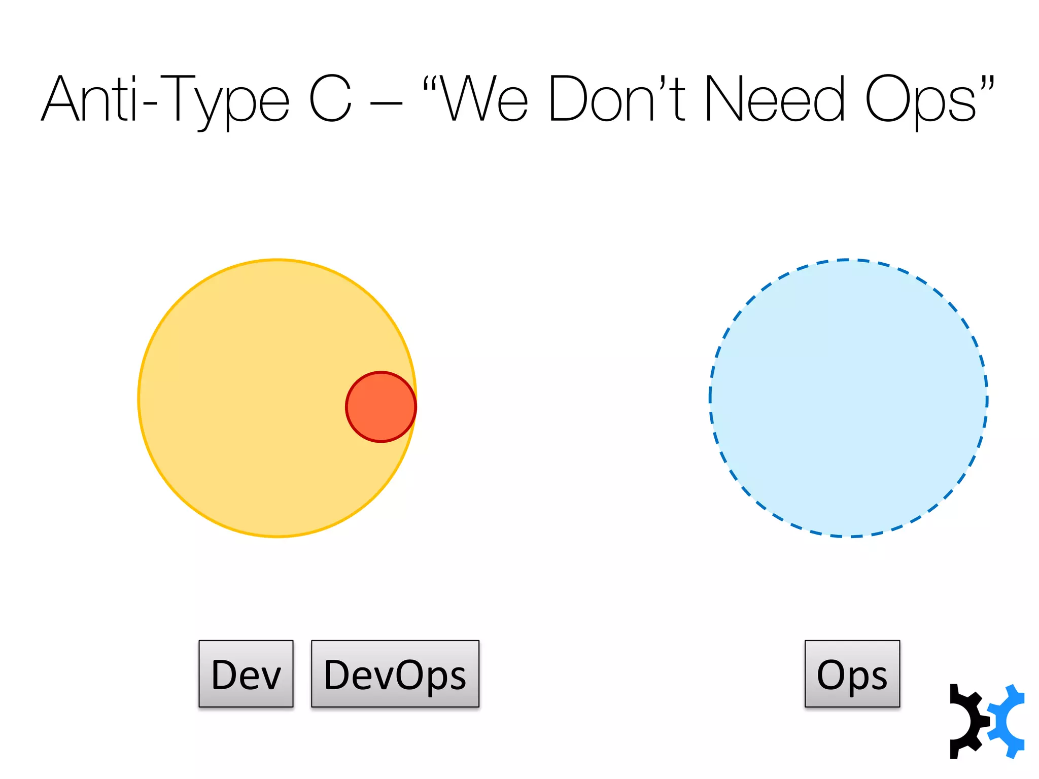 Anti-Type C – “We Don’t Need Ops”
Dev OpsDevOps