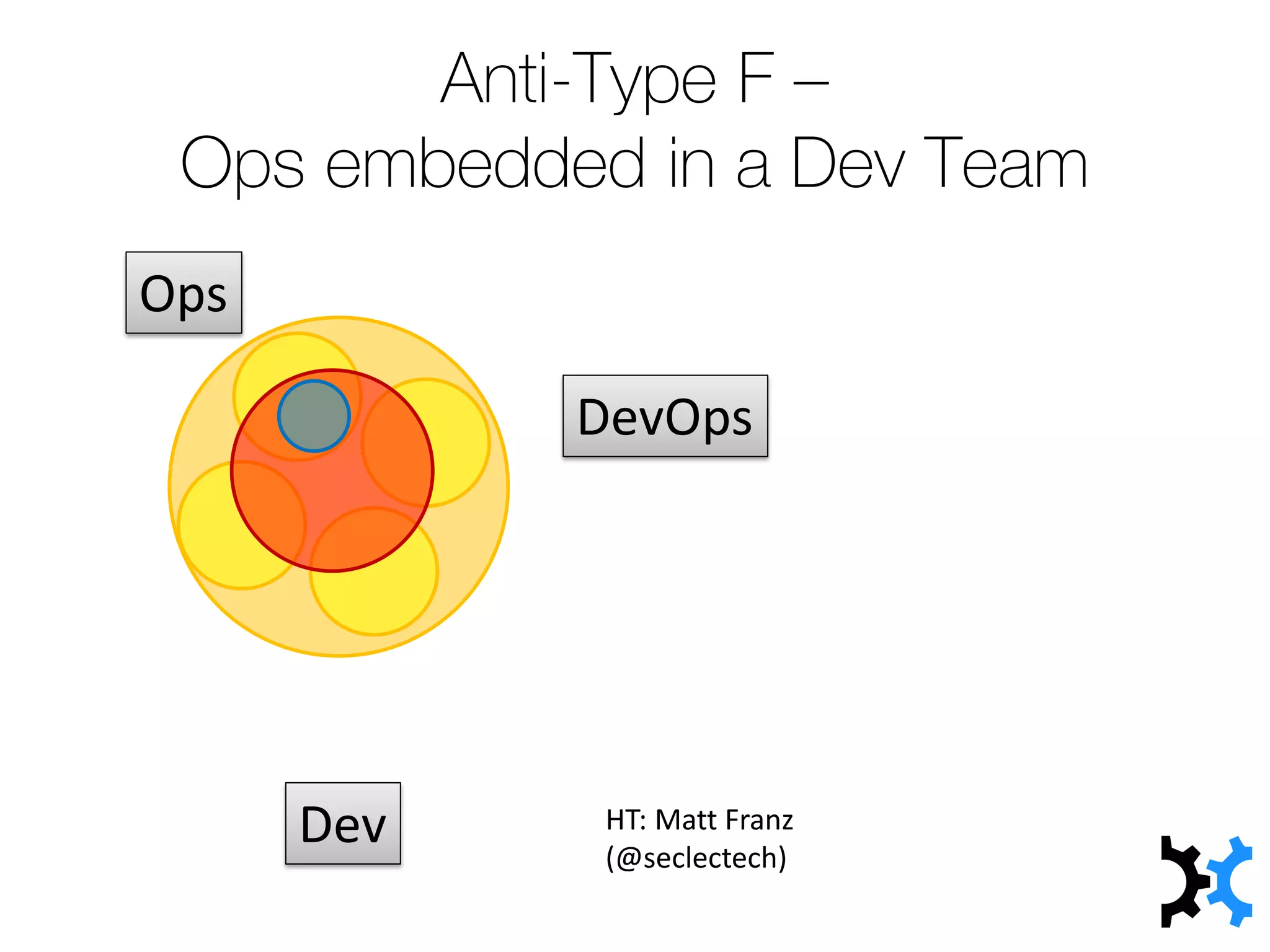Anti-Type F –
Ops embedded in a Dev Team
Dev
Ops
HT: Matt Franz
(@seclectech)
DevOps