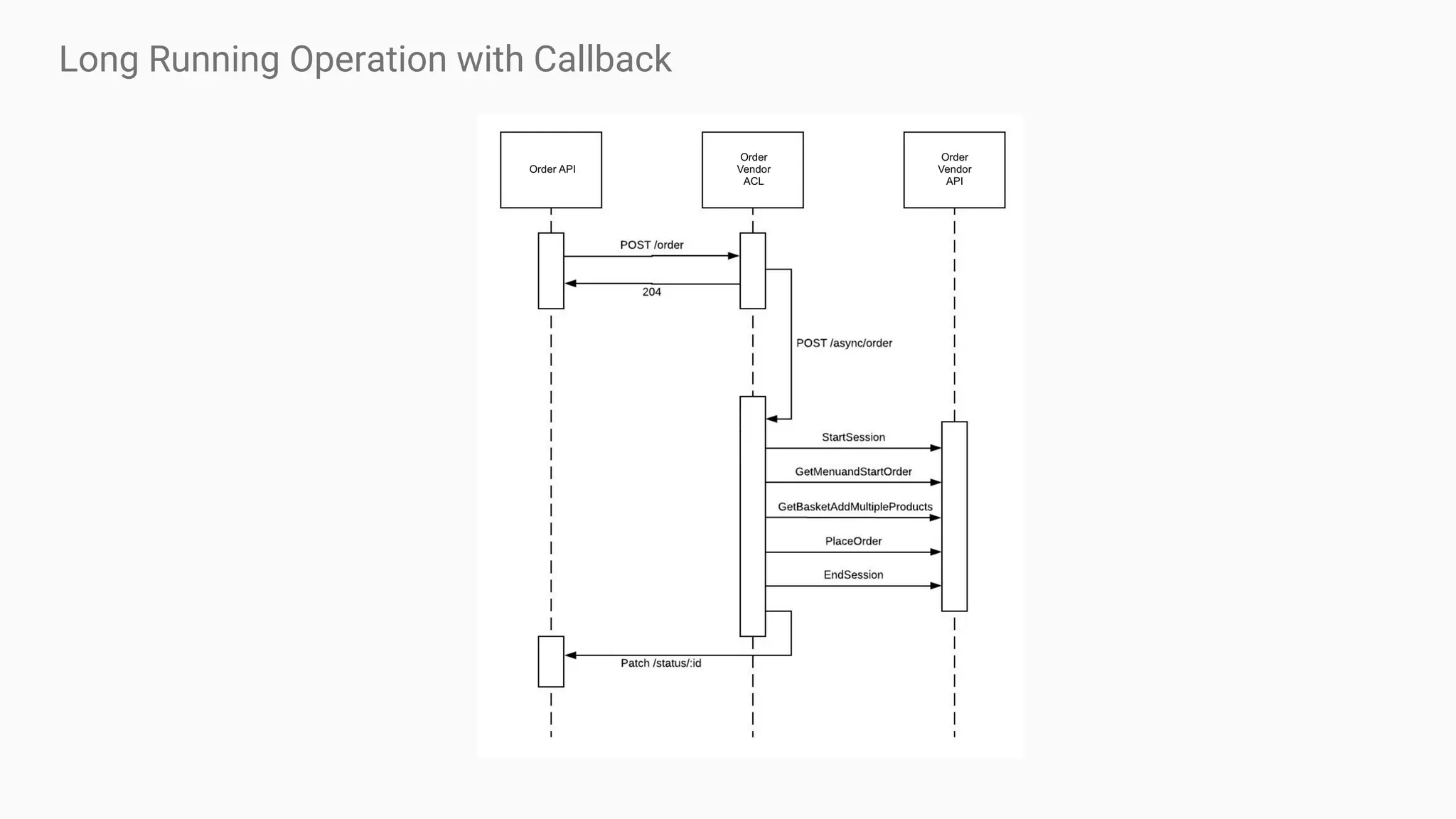 Long Running Operation with Callback
 