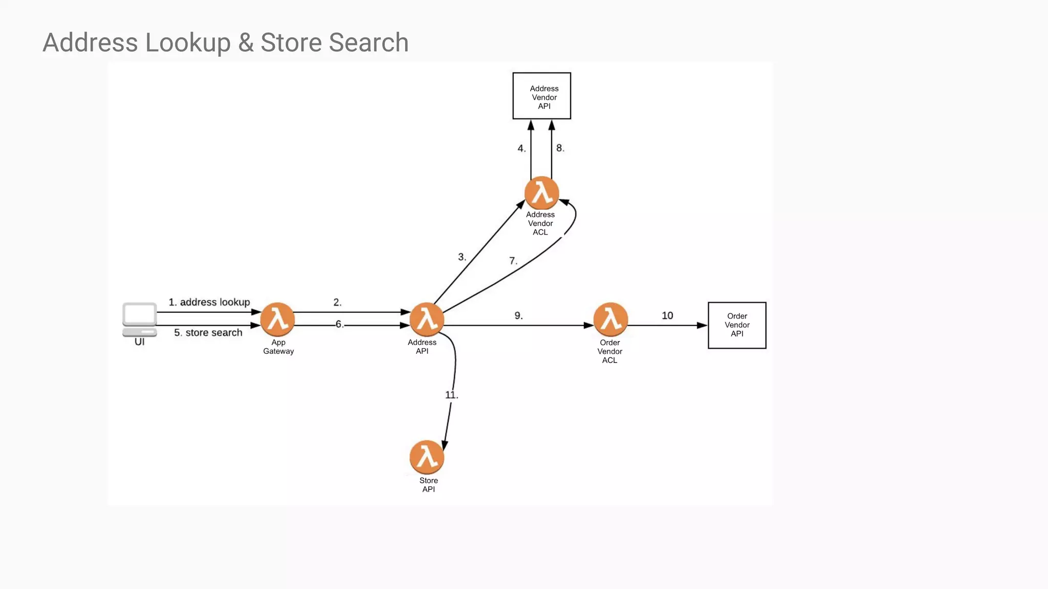 Address Lookup & Store Search
 
