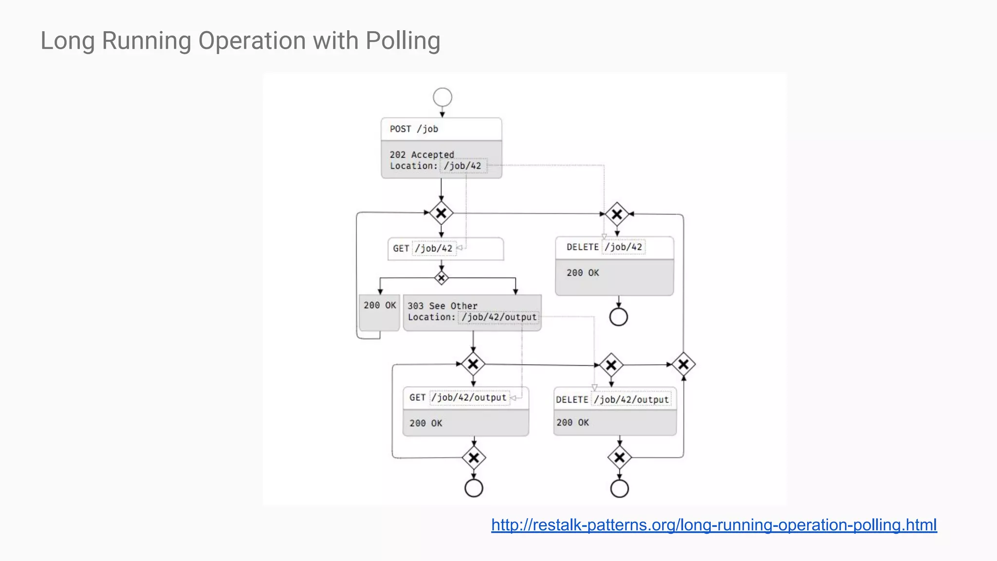 http://restalk-patterns.org/long-running-operation-polling.html
Long Running Operation with Polling
 