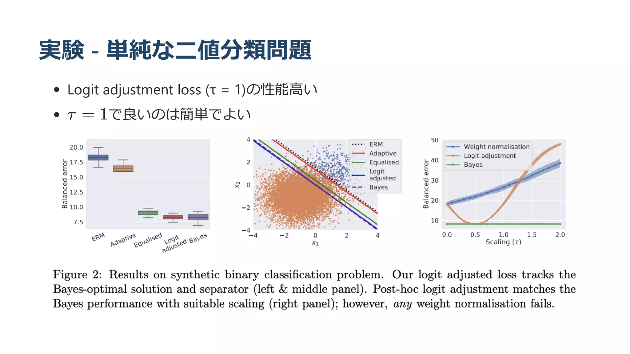 実験 - 単純な二値分類問題
Logit adjustment loss (τ = 1)の性能高い
で良いのは簡単でよい
τ = 1
 