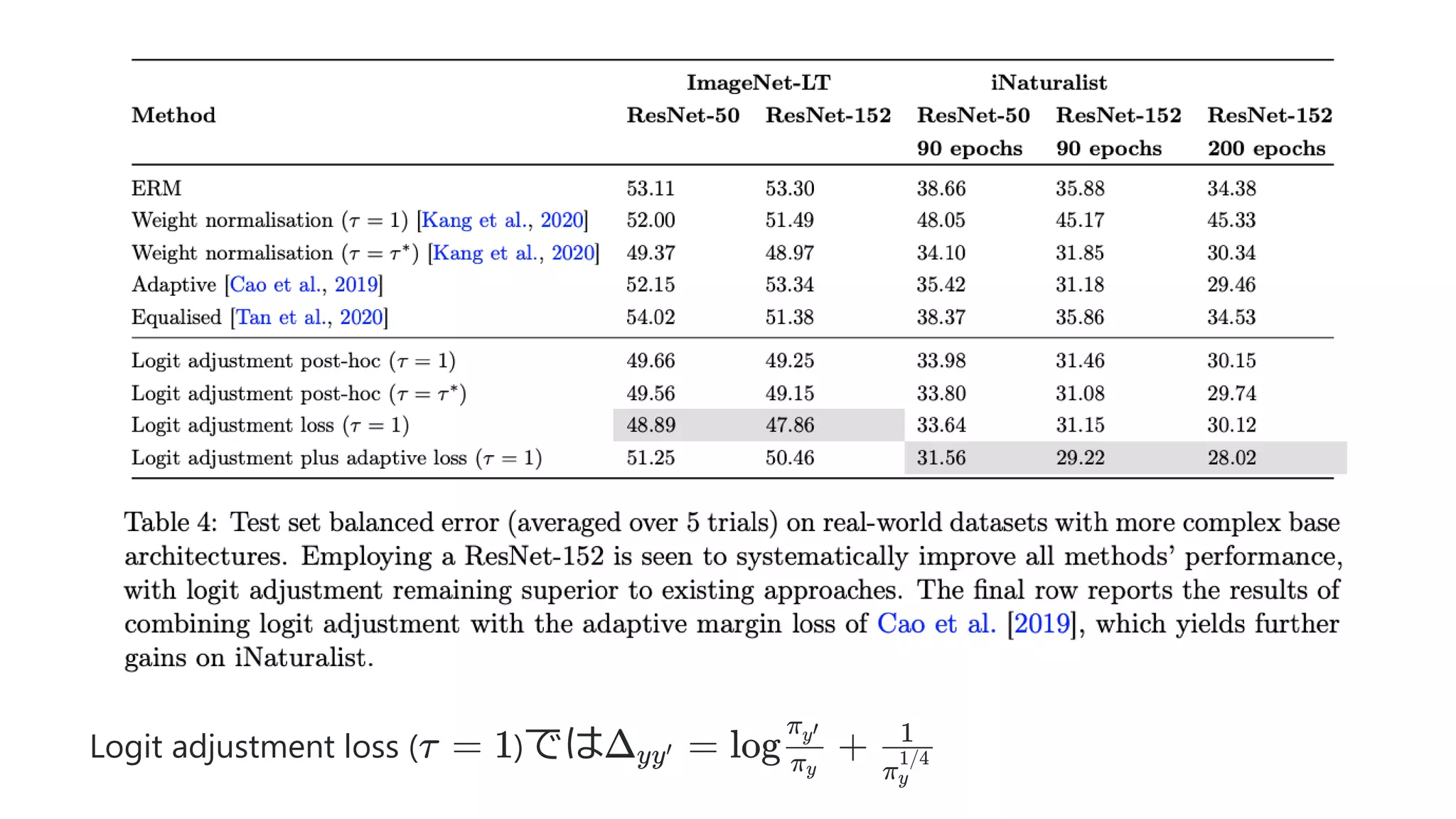 Logit adjustment loss ( )
τ = 1 ではΔ ​ =
yy′ log ​ +
π ​
y
π ​
y′
​
π ​
y
1/4
1
 