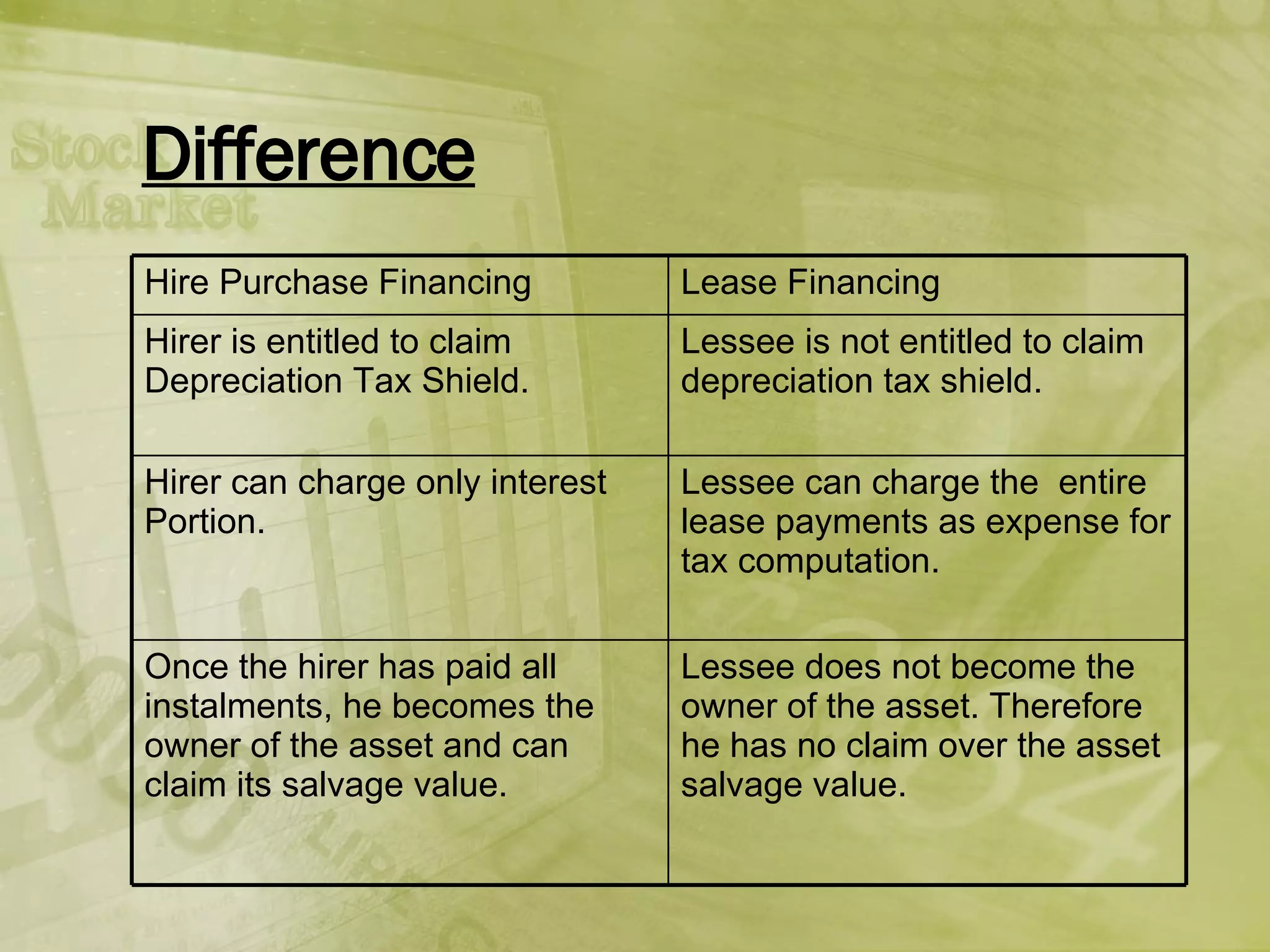 Difference Hire Purchase Financing Lease Financing Hirer is entitled to claim Depreciation Tax Shield. Lessee is not entitled to claim depreciation tax shield. Hirer can charge only interest Portion. Lessee can charge the  entire lease payments as expense for tax computation. Once the hirer has paid all instalments, he becomes the owner of the asset and can claim its salvage value. Lessee does not become the owner of the asset. Therefore he has no claim over the asset salvage value. 