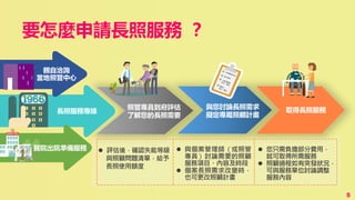 5
要怎麼申請長照服務 ？
與您討論長照需求
擬定專屬照顧計畫
照管專員到府評估
了解您的長照需要
取得長照服務
 評估後，確認失能等級
與照顧問題清單，給予
長照使用額度
 與個案管理師（或照管
專員）討論需要的照顧
服務項目、內容及時段
 個案長照需求改變時，
也可更改照顧計畫
 您只需負擔部分費用，
就可取得所需服務
 照顧過程如有突發狀況，
可與服務單位討論調整
服務內容
長照服務專線
親自洽詢
當地照管中心
醫院出院準備服務
 