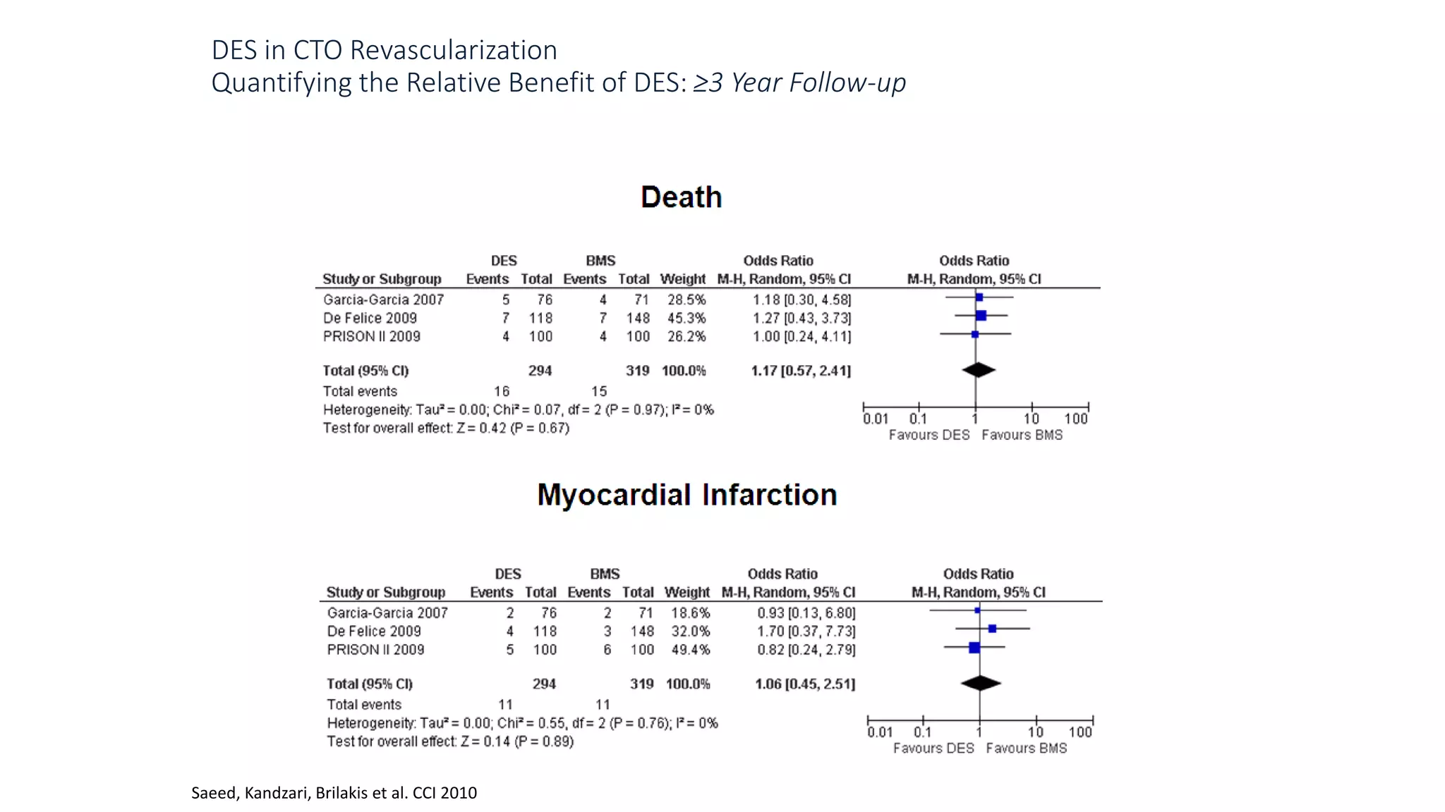 DES in CTO Revascularization
Quantifying the Relative Benefit of DES: ≥3 Year Follow-up
Saeed, Kandzari, Brilakis et al. CCI 2010
 