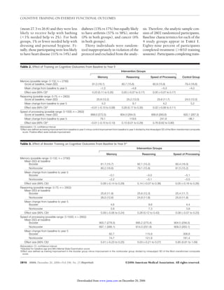 COGNITIVE TRAINING ON EVERDAY FUNCTIONAL OUTCOMES 
(mean 27.3 vs 26.8) and they were less 
likely to receive help with bathing 
(1% needed help vs 2%). For both 
groups, 1% or fewer needed help with 
dressing and personal hygiene. Fi-nally, 
those participating were less likely 
to have heart disease (11% vs 14%) and 
diabetes (13% vs 17%) but equally likely 
to have arthritis (57% vs 58%), stroke 
(0% in both groups), and cancer (6% 
in both groups). 
Thirty individuals were random-ized 
inappropriately in violation of the 
protocol and excluded from the analy-sis. 
Therefore, the analytic sample con-sists 
of 2802 randomized participants. 
Baseline characteristics for each of the 
4 study groups appear in TABLE 1. 
Eighty-nine percent of participants 
completed treatment (8/10 training 
sessions). Participants completing train- 
Table 2. Effect of Training on Cognitive Outcomes From Baseline to Year 5 
Intervention Groups 
Memory Reasoning Speed of Processing Control Group 
Memory (possible range: 0-132; n = 2790) 
Score at baseline, mean (SD) 81.0 (16.1) 80.7 (15.6) 80.9 (15.8) 79.4 (16.6) 
Mean change from baseline to year 5 −1.0 −4.8 −5.3 −4.0 
Effect size (99% CI)* 0.23 (0.11 to 0.35) 0.05 (−0.07 to 0.17) 0.05 (−0.07 to 0.17) 
Reasoning (possible range: 0-75; n = 2802) 
Score at baseline, mean (SD) 25.9 (12.2) 25.2 (12.0) 25.6 (11.7) 24.5 (12.0) 
Mean change from baseline to year 5 4.3 8.1 4.2 5.2 
Effect size (99% CI)* −0.01 (−0.10 to 0.08) 0.26 (0.17 to 0.35) 0.02 (−0.06 to 0.11) 
Speed of processing (possible range: 0-1500; n = 2802) 
Score at baseline, mean (SD) 899.0 (272.5) 904.0 (264.5) 906.8 (260.6) 920.1 (267.3) 
Mean change from baseline to year 5 79.1 119.6 241.8 −96.1 
Effect size (99% CI)* −0.01 (−0.15 to 0.13) 0.15 (0.01 to 0.29) 0.76 (0.62 to 0.90) 
Abbreviation: CI, confidence interval. 
*Effect size defined as training improvement from baseline to year 5 minus control improvement from baseline to year 5 divided by the intrasubject SD of the Blom-transformed composite 
score. Positive effect sizes indicate improvement. 
Table 3. Effect of Booster Training on Cognitive Outcomes From Baseline to Year 5* 
Intervention Groups 
Memory Reasoning Speed of Processing 
Memory (possible range: 0-132; n = 2790) 
Mean (SD) at baseline 
Booster 81.7 (15.7) 82.1 (15.2) 80.4 (16.3) 
Nonbooster 80.2 (16.6) 79.1 (15.8) 81.5 (15.2) 
Mean change from baseline to year 5 
Booster −0.1 −5.0 −5.1 
Nonbooster −2.2 −5.1 −5.5 
Effect size (99% CI)† 0.08 (−0.14 to 0.29) 0.14 (−0.07 to 0.36) 0.05 (−0.16 to 0.26) 
Reasoning (possible range: 0-75; n = 2802) 
Mean (SD) at baseline 
Booster 25.8 (11.8) 25.6 (12.3) 25.4 (11.7) 
Nonbooster 26.0 (12.6) 24.8 (11.8) 25.9 (11.8) 
Mean change from baseline to year 5 
Booster 4.6 8.6 4.4 
Nonbooster 3.9 7.3 3.8 
Effect size (99% CI)† 0.09 (−0.06 to 0.24) 0.28 (0.12 to 0.43) 0.08 (−0.07 to 0.23) 
Speed of processing (possible range: 0-1500; n = 2802) 
Mean (SD) at baseline 
Booster 900.7 (278.5) 895.2 (275.4) 904.5 (258.5) 
Nonbooster 897.1 (266.1) 914.0 (251.8) 909.3 (263.1) 
Mean change from baseline to year 5 
Booster 82.7 115.9 308.8 
Nonbooster 74.7 121.9 161.4 
Effect size (99% CI)† 0.01 (−0.23 to 0.25) 0.03 (−0.21 to 0.27) 0.85 (0.61 to 1.09) 
Abbreviation: CI, confidence interval. 
*Adjusted for baseline age and Mini-Mental State Examination score. 
†Effect size defined as training improvement in the booster group minus improvement in the nonbooster group divided by intrasubject SD of the Blom-transformed composite 
score. 
2810 JAMA, December 20, 2006—Vol 296, No. 23 (Reprinted) ©2006 American Medical Association. All rights reserved. 
Downloaded from www.jama.com on December 20, 2006 
 