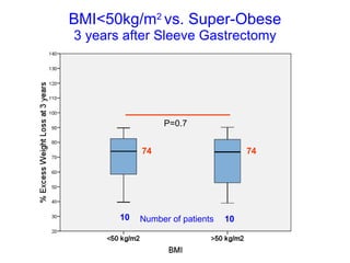 Long term outcomes of the laparoscopic sleeve gastrectomy | PPT