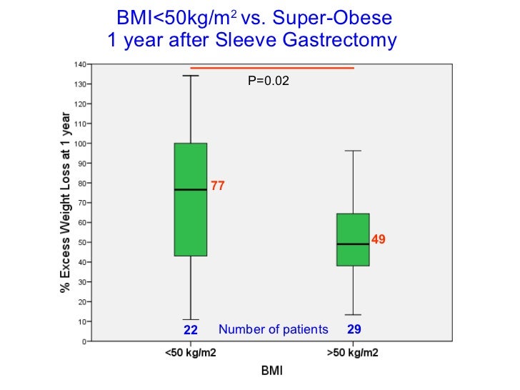 Long term of the laparoscopic sleeve gastrectomy